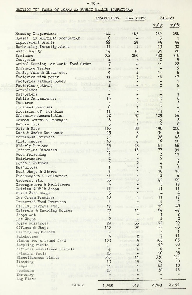 S.hiCTION OF ..QRKS uF HJBLIC Hi!u>LTH INSPSCTOfiB; INSPECTIONS; ri£-VISITS; TOT.J^; 1969; 1968; Housing Inspections Houses in Multiple Occupation Improvement Grants Re-housing Investigations water Supply- Drainage Cesspools ^i.nimal Keeping or 'waste Pood Order Offensive Trades Tents, Vans & Sheds etc. Factories wit)t power Factories without power Factories (other) workplaces Outworkers Public Conveniences Theatres Licensed Premises lirovision of Dustbins Offensive ^i.ccumulation Common Courts & Passages Refuse Tips Rats & Mice Dust & Smoke Nuisances Verminous Premises Dirty Houses Elderly Persons Infectious Diseases Pood Poisoning Hairdressers Ponds & Ditches Mosquitoes Meat Shops & Stores Fishmongers & Poulterers Grocers, etc. Greengrocers & Fruiterers Dairies & Milk Shops Pried Fish Shops Ice Cream Premises Preserved Pood Premises Stalls, barrows etc. Caterers & Boarding Houses Shops iict Pet Shops Noise Nuisances Offices & Shops Keating ^ippliances Bakehouses Visits re. unsound food Sampling visits National ^issistance Burials Sv.’iraming I’ools Miscellaneous Visits Flooding ‘./asps ..oodv.onn Mortuary iiag Flock 144 145 289 284 6 - 6 1 66 29 95 54 11 2 13 30 24 10 34 22 302 280 582 318 2 8 10 5 7 4 11 22 6 6 9 2 11 11 5 16 17 1 6 2 - 2 13 13 1 8 - - - 3 6 1 7 - 11 - 11 7 72 37 109 64 8 1 9 8 5 1 6 8 110 88 198 228 23 8 31 16 32 6 38 48 10 6 16 20 33 28 61 46 59 18 77 91 1 2 3 11 2 - 2 5 2 2 4 5 1 - 1 1 9 1 10 14 11 1 12 6 33 9 42 69 5 - 5 19 11 - 11 11 3 1 4 4 10 1 11 17 1 - 1 1 19 - 19 43 70 14 84 47 1 - 1 2 2 2 2 29 33 62 29 140 32 172 43 ■\ 5 2 7 11 103 5 108 65 91 2 93 83 t g - 26 - 26 25 316 14 330 291 63 15 78 28 41 1 42 10 26 4 30 16 - - - - _ - -