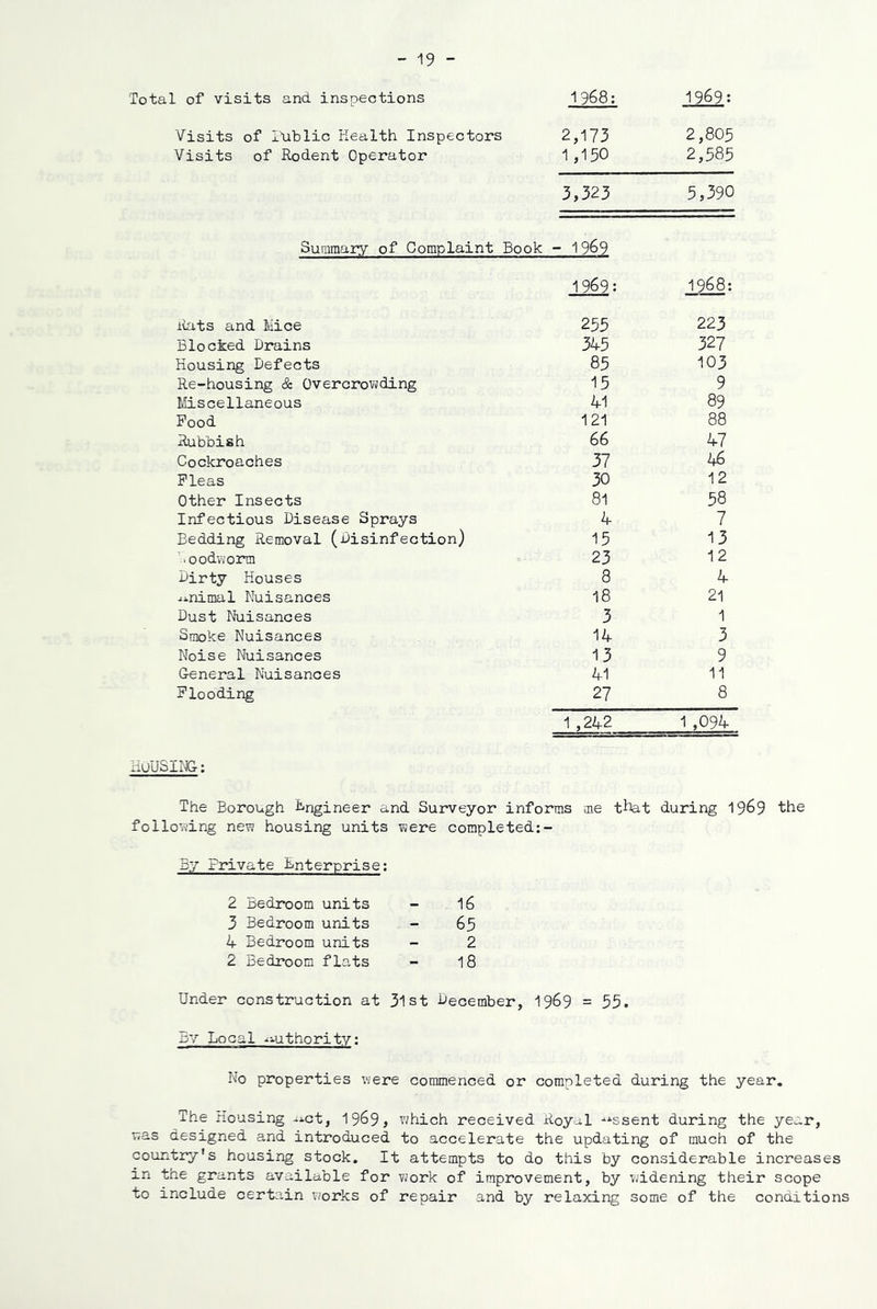 Total of visits and inspections Visits of Itiblic Health Inspectors Visits of Rodent Operator Summary of Complaint Book 1968: 2,173 1,150 3,323 - 1969 1969: 2,805 2,585 5,390 1969: 1968: ilats and Mice 255 223 Blocked Drains 345 327 Housing Defects 85 103 Re-housing Sz Overcrovjding 15 9 Miscellaneous 41 89 Pood 121 88 Rubbish 66 47 Cockroaches 37 46 Pleas 30 12 Other Insects 81 58 Infectious Disease Sprays 4 7 Bedding Removal (Disinfection) 15 13 B oodvvorm 23 12 Dirty Houses 8 4 Minimal Nuisances 18 21 Dust Nuisances 3 1 Smoke Nuisances 14 3 Noise Nuisances 13 9 General Nuisances 41 11 Plooding 27 _1^2 8 1 ,094 HUUSIN&: The Borough i-ngineer and Surveyor informs me that during 1969 the following new housing units were completed:- By Private Enterprise: 2 Bedroom units - 16 3 Bedroom units - 65 4 Bedroom units - 2 2 Bedroom flats - 18 Under construction at 31 st Uecember, I969 = 55. By Local -^^uthoritv: No properties were commenced or completed during the year. The Housing -i-ct, I969, which received Boyal -^'-ssent during the year, was designed and introduced to accelerate the updating of much of the country's housing stock. It attempts to do this by considerable increases in the grants available for vjork of improvement, by vjidening their scope to include certain works of repair and by relaxing some of the conditions