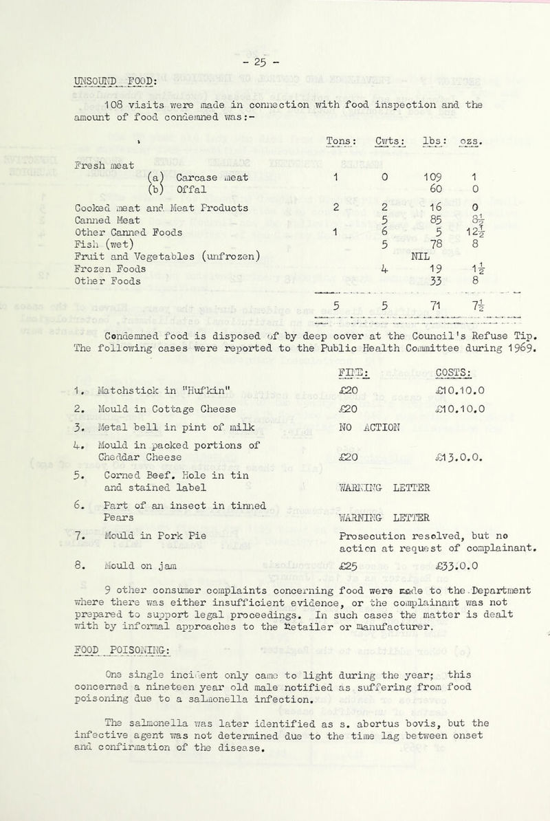 U^'SOUI'IU FOOD; 108 visits were made in connection with food inspection and the amount of food condemned T/as:- fresh meat (a) Carcase meat (b) Offal Cooked meat and Meat Products Canned Meat Other Canned Poods Pish (wet) Pruit and Vegetables (unfrozen) Prozen Poods Other Poods Tons: Cwts: lbs: ozs. 1 2 1 0 109 1 60 0 2 16 0 5 85 8^ 6 5 12J 5 78 8 NIL 4 19 33 8 5 71 li Condemned food is disposed of by deep cover at the Council's Refuse Tip The foil eyeing cases were reported to the Public Health Coiumittee during 1969 1. Matchstick in Hufkin 2. Mould in Cottage Cheese 3. Metal bell in pint of milk 4. Mould in packed portions of Cheddar Cheese 5. Corned Beef. Hole in tin and stained label 6. Part of an insect in tinned Pears 7. Mould in Pork Pie 8. Mould on jam COSTS: £20 £10.10.0 £20 £10.10.0 NO hCTION £20 £13.0.0. Y/AEI\IN& LETI'ER WARirn'Id LETTER Prosecution resolved, but no action at request of complainant £25 £33.0.0 9 other consumer complaints concerning food were ctede to the /Department where there was either insufficient evidence, or the complainant vms not prepared to support legal proceedings. In such cases the matter is dealt with by informal approaches to the iietailer or manufacturer. POOD POIS020:N&: One single incident only came to light during the year; this concerned a nineteen year old male notified as suffering from food poisoning due to a saLnonella infection. The salmonella was later identified as s. abortus bovis, but the infective agent was not determined due to the time lag between onset and confirmation of the disease.