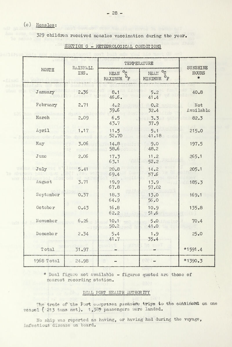 (e) Measles; 329 children received measles vaccination during the year* SECTION G - MEDROLOGICAL COKDITIOKS MONTH Puiim^ALL INS. TEIdPERATURE SUNSHI^IE HOURS * l^IEAN °C MAXIMUM °F I'lBAN °C MINIMUM °P January 2.36 8.1 5.2 40.8 46.6. 41.4 February 2.71 4.2 0.2 Not 39.6 32.4 Available March 2.09 6.5 3.3 82.3 43.7 37.9 April 1.17 11.5 5.1 215.0 52.70 41.18 May 3.06 14.8 9.0 197.5 58.6 48.2 June 2.06 17.3 11 .2 265.1 63.1 52.2 July 5.41 20.8 14.2 205.1 69.4 57.6 August 3.71 19.9 13.9 185.3 67.8 57.02 September 0.37 18.3 13.0 169.1 64.9 56.0 October 0.43 16.8 10.9 135.8 62.2 51 .6 November 6.26 10.1 5.0 70.4 50,2 41.0 December 2.34 5.4 1.9 25.0 41 .7 35.4 Total 31.97 - - *1591 .4 1968 Total 24.98 - - *1390.3 * Deal figure not available - figures quoted arc those of nearest recording station. DEAL PORT HEALTH AUTHQRITY trad*^ of the p j-rt uui.fprisea p±efts^fe trips io the oofi.tihsJit on one vcnsf;! (213 tons net), 1,38° passengers v/ere landed. No ship was reported as having, or having had during the voyage, infectious disease on board.