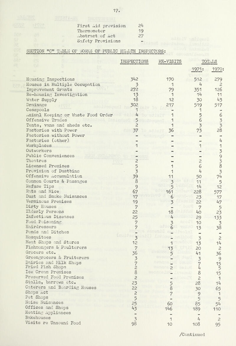 First Aid provision 24 Therraomet er 19 ^ibstract of Act 27 Safety Provisions SECTION C” T..BLS OF NORKS OF PUBLIC HKiLTH INSPECTORS: INSPECTIONS RE-VISITS TOTi-.LS Housing Inspections Houses in Multiple Occupation Improvement Grants Re-housing Investigation Water Supply Drainage Cesspools .uiimal Keeping or Waste Food Order Offensive Trades Tents, vans and sheds etco Factories with Pov/er Factories without Power Factories (other) Workplaces Outworkers Public Conveniences Theatres Licensed Premises Provision of Dustbins Offensive ii.ccumulation Common Courts & Passages Refuse Tips Rats and Mice Dust and Smoke Nuisances Verminous Premises Dirty Houses Elderly Persons Infectious Diseases Food Poisoning Hairdressers Ponds and Ditches Mosquitoes Meat Shops and Stores Fishmongers & Poulterers Grocers etc,, Greengrocers & Fruiterers Dairies and Milk Shops Fried Fish Shops Ice Cream Premises Preserved Food Premises Stalls, barrows etCo Caterers and Boarding Houses Shops ^-ct Pet Shops Noise Nuisances Offices and Shops Heating Appliances Bakehouses Visits re Unsound Food 342 170 1971; 512 1970: 279 3 1 4 2 272 79 351 126 13 1 14 11 18 12 30 43 302 217 519 517 1 - 1 - 4 1 5 6 5 1 6 3 2 1 3 3 37 36 73 28 — — — — - - 4 1 - 1 1 - - - 3 - - - 9 2 - 2 3 5 1 6 8 3 1 4 3 39 11 50 74 8 3 11 5 9 5 14 12 67 I6l 228 577 17 6 23 17 19 3 22 47 7 - 7 5 22 18 40 23 23 4 29 133 7 3 10 3 7 6 13 38 - - - - 3 - 3 2 12 1 13 14 7 13 20 2 36 5 4i 36 3 - 3 9 7 _ 7 15 2 2 4 5 8 - 8 15 2 - 2 1 23 5 28 14 22 8 30 65 2 7 9 1 5 - 5 5 25 60 85 54 43 146 189 110 - - _ _ 3 1 4 2 98 10 108 95