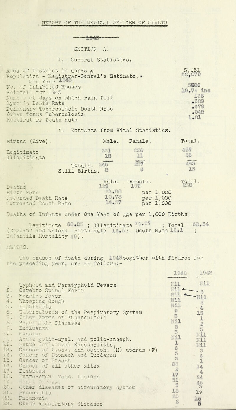 REPORT OF THE MSPIGAL OFFICER OF HEALTH ±9*3 SECTION A. 1. General Statistics. Area of District in acres e Population - Registrar-Gen'ral ’ s Estimate,* II:.d Year 1945 No. of inhabited Houses Rainfall for 1945 Numb-r of days on which rain fell Zymc J.o Death Rate Pulmonary Tuberculosis Death Rate Other forms Tuberculosis Respiratory Death Rate sliolo 5986 19*74 ins 136 *589 .679 *045 1*81 2. Extracts from Vital Statistics. Births (Live). Male. Female, Total. Legitimate 4.1 no Illegitimate J-L Totals. 346 837 Still Births. S ® 457 26 13 Deaths - - Birth Rate R - -rfed Death Rate oxrected Death Rate Male. Female. Total. % > q i .9 m 0 :1*86 per 1,000 10*78 per 1,000 3.4* 7 per 1,000 Deaths of Infants under One Year of Age per 1,000 Births. Legitimate • ; Illegitimate ^ ; Total {EngIan1 and Hales: Birth Rate 16* 3 ; Death Rate 18*1 ; Infantile Mortality 49)• ..he causes of death during 1945together with figures for aha preceding year, are as follows 2. 3. 4. / • 80 9. 10. -l2. 13. 14. 15. 16. 17. 15. 20. 21. 22. Typhoid and Paratyphoid Fevers Cerebro Spinal Fever Scarlet Fever IT10oping Cough Diphtheria Tuberculosis of the Respiratory System Other Forms of 'tuberculosis Syphilitic Diseases Measles Acute polio-nHl. nnd polio-enceph. Acute Influenzal Encephalitis. Cancer of b.cav. and oesoph. (M) uterus (F) Cancer of Stomach and Duodenum Cancer of Breast Cancer of ail other sites Diabetes Intra-cran. vase, lesions Other diseases of circulatory system Bronchitis Pneumonia 1941 : ii Mil Ml nil Nil 9 3 nil 2 5 Mil 1 6 3 5 22 P 17 51 5 18 OA 2 1943 111  2 •Nil 2 4 15 1 2 5 HU Ml Ml 6 1 14 4 46 19 lb