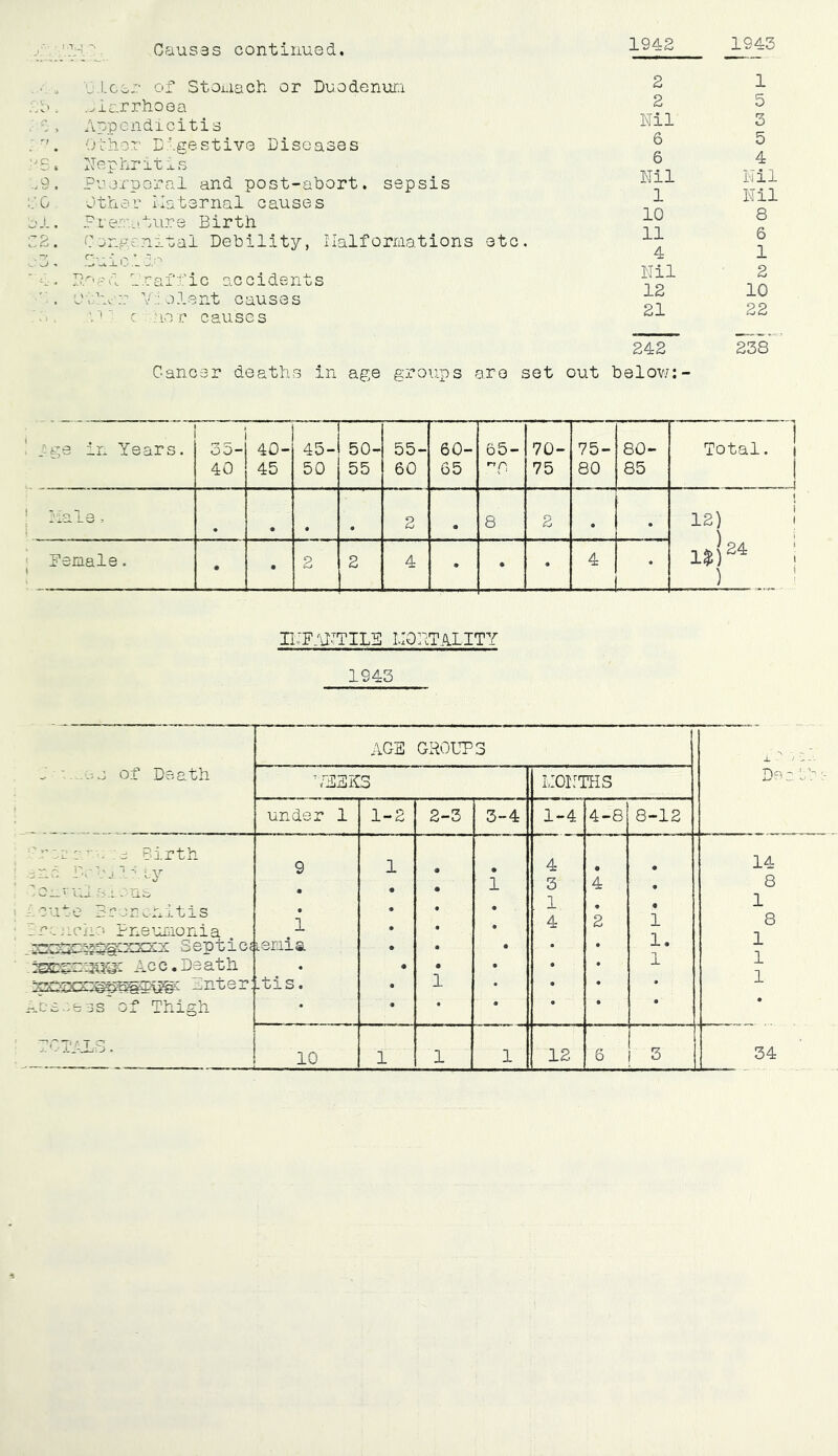 Causes continued. 1942 1943 ;j0 :^9 :: 0 32. 0.1.car of Stoma oh or Duodenum Diarrhoea Appendicitis Other Digestive Diseases Nephritis Puerperal and post-abort, sepsis Other Maternal causes Premature Birth Congenital Debility, Malformations etc. Suicide Pr-ei Traffic accidents other Violent causes Vi c nor causes 2 2 Nil 6 6 Nil 1 10 11 4 Nil 12 21 242 Cancer deaths in age groups are set out below:- 1 5 3 5 4 Nil Nil 8 6 1 2 10 22 238' i ige in Years. j 35- 40 40- 45 45- 50 50- 55 55- 60 60- 65 65- 0 70- 75 75- 80 80- 85 Total. ! 1 1 Male . . # 2 * 8 2 . . i 12) ! l*j34 j Female. • • 2 2 4 • • • 4 1 1 INFANTILE MORTALITY 1943