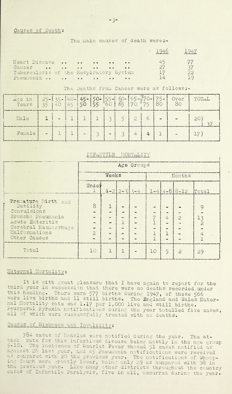 Causes of Death: The main causes of death were;- 1^46 1947 Heart Disease . . .. . . . . .« 45 77 Cancer .. .. .. .. .. . . 27 37 Tuberculosis of the Respiratory System 17 22 Pneumonia .. . . .. .. .. .. 14 19 The Deaths from Cancer were as follows 1- Age in Years J 25-! 1 35 j ! 35- ! 40 40-! 45, 45- ! 50 50-j 55! , . * fo i.j 60-1 Y ! 65-feo- 70 '75 1 75- 8o- Over 80 TOTAL Male 1 1 1 - i: ! 1 1 3 5 2 ' 6: - - 20) ) 37 i Female - 1 1 - 1 !3 - 3 ■ 4 4 1 - 17) IEFAHTILE MORTALITY . - - j I l Age Groups 1 Weeks . Months 1 Unde] 1_ ' 1-2 2- 31 r |3“4 4-4! 1 n-8 ”i 8-12 Total Premature Birth and Debiliry 8 | ' 1 * i 1 1 | - 9 ! Convulsions _ _ _ „ y 1 Broncho Pneumonia - _ 7 4 2 13 ncute Enteritis - _ 1 1 2 Cerebral Haemorrhage .. _ - _ _ Malformations 2 ! - 1 1 ■ 1 „ 1 1 _ 4 .. Other Causes - - 1 ! ! ! 1 - 1 Total 10 1 1 j t L__j 10 5 2 29 Maternal Mortality: it is with great pleasure that I have again to report for the Lhird year in succession that there were no deaths recorded under this heading. There were 577 births during 1947, of these 566 were rive oirths and 11 still births. The England and Wales Mater- nal Mortality rate was 1.17 per 1,000 live and still births, reurperal pyrexia notifications during the year totalled five cases, °* which were successfully treated with no deaths. Causes of Sickness and Invalidity1 784^cases of Measles were notified during the year. The at- tack rate for this infectious disease being mostly in the age group 5“10« ?he incidence of Scarlet Fever showed 51 cases notified as against 26 last year, and 4p Pneumonia notifications were received a- compared with 20 the previous year. The notifications of Whoop- ing Cough were greatly lower, being only 29 as compared with 98 in the previous year. ^Like many other districts throughout the country cases of infantile Paralysis, five in all, occurred .during the year.