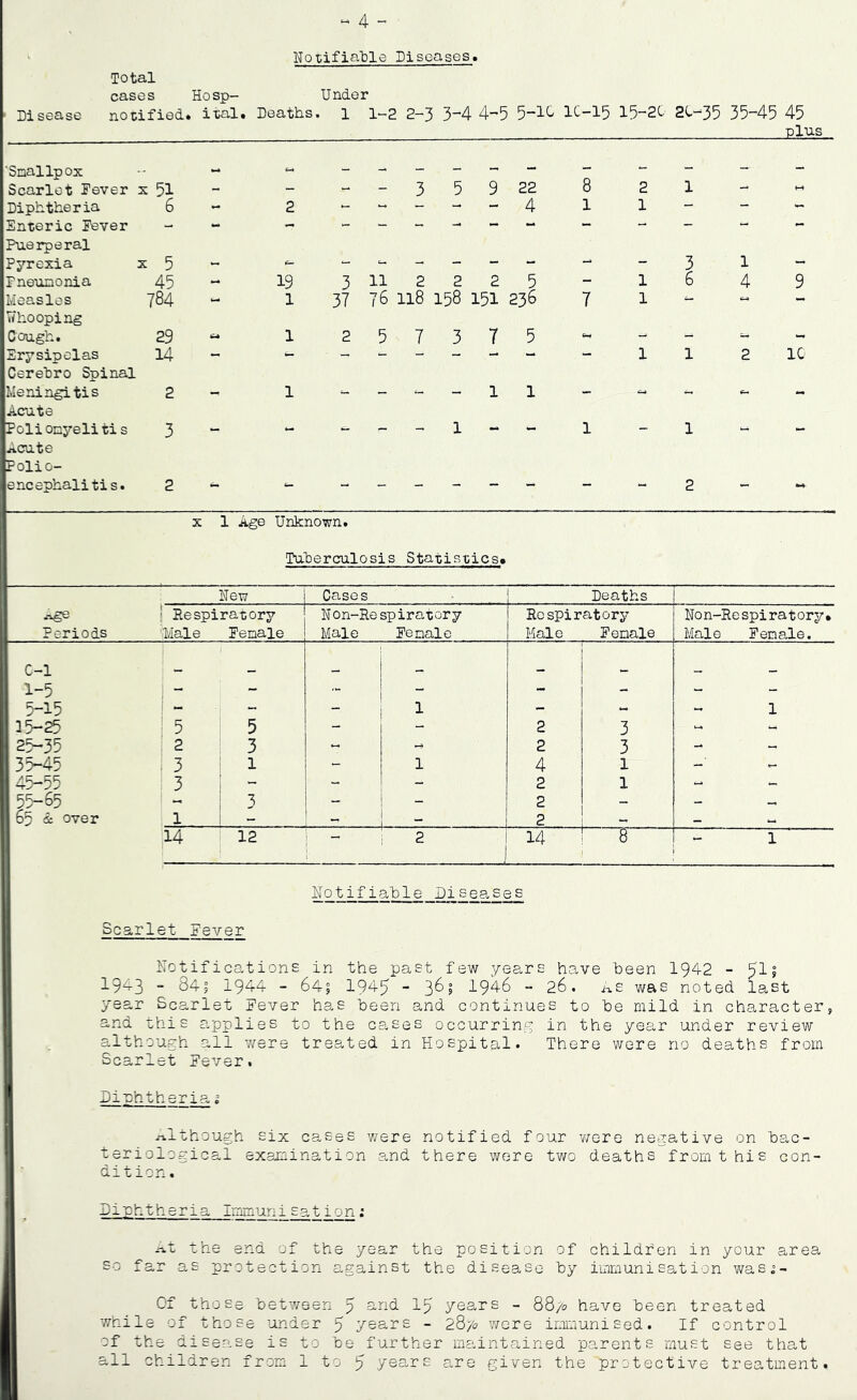 « 4 - Notifiable Diseases. Total cases Hosp- Under Disease notified* ital. Deaths. 1 1-2 2-3 3~4 4-5 5~16 1C-15 15-20 20-35 35“45 45 plus 'Smallpox _ _ _ _ _ - _ - Scarlet Fever x 51 - - - - 3 5 9 22 8 2 l - - Diphtheria 6 - 2 - - - - - 4 1 1 - - - Enteric Fever - - - - - - - - - - - - “ - Puerperal Pyrexia X 5 L _ _ - _ 3 1 _ Pneumonia 45 - 19 3 11 2 2 2 5 - 1 6 4 9 Measles 784 - 1 37 76 118 158 151 236 7 1 - « - Whooping Cough. 29 1 2 5 7 3 7 5 ** _ Erysipelas 14 - - - - - - - - 1 1 2 1C Cerebro Spinal Meningitis Acute 2 - 1 - - - 1 l - - - - - Poliomyelitis Acute Polio- 3 1 1 1 encephalitis. 2 — 6- - - - - — — - 2 - x 1 Age Unknown. Tuberculosis Statistics* New Cases Deaths Age Respiratory Non-Respiratory Respiratory No n-Re spira t ory• Periods Male Female Male Female Male Female Male Female. 0-1 1-5 5-15 1 1 - 1 15-25 5 5 1 — 2 3 - 25-35 2 3 - 2 3 - 35-45 3 l 1 4 1 - 45-55 3 | - 1 _ 2 1 - 55-65 ! 3 - - 2 - - 65 & over 1 4 j - 1 — 2. . - - _ 14 12 2 j 14 8 1 Notifiable Diseases Scarlet Fever Notifications in the past few years have been 1942 - 19^3 “ 34? 1944 - 64$ 1945 - 36? 1946 - 26. As was noted last year Scarlet Never has been and continues to be mild in character? and this applies to the cases occurring in the year under review although all were treated in Hospital* There were no deaths from Scarlet Fever. Diphtheriai Although six cases were notified four were negative on bac- teriological examination and there were two deaths from t his con- dition. Diphtheria Immunisation: At the end of the year the position of children in your area so far as protection against the disease by immunisation was> Of those between 5 and 15 years - 88/0 have been treated while of those under 5 years - 28yo were immunised. If control of the disease is to be further maintained parents must see that