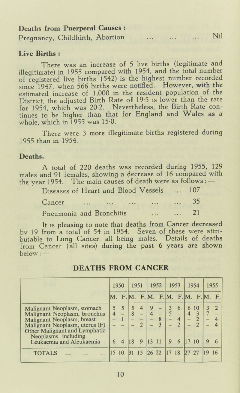 Deaths from I*uerperal Causes : Pregnancy, Childbirth, Abortion Nil Live Births : There was an increase of 5 live births (legitimate and illegitimate) in 1955 compared with 1954, and the total number of registered live births (542) is the highest number recorded since 1947, when 566 births were notified. However, with the estimated increase of 1,000 in the resident population ofl the District, the adjusted Birth Rate of 19-5 is lower than the rate for 1954, which was 20-2. Nevertheless, the Birth Rate con- tinues to be higher than that for England and Wales as a whole, which in 1955 was 15-0. There were 3 more illegitimate births registered during 1955 than in 1954. Deaths. A total of 220 deaths was recorded during 1955, 129 males and 91 females, showing a decrease of 16 compared with the year 1954. The main causes of death were as follows : — Diseases of Heart and Blood Vessels ... 107 Cancer ... ... ... ... ... 35 Pneumonia and Bronchitis ... ... 21 It is pleasing to note that deaths from Cancer decreased bv 19 from a total of 54 in 1954. Seven of these were attri- butable to Lung Cancer, all being males. Details of deaths from Cancer (all sites) during the past 6 years are shown below: — DEATHS FROM CANCER 1950 1951 1952 1953 1954 1955 M. F, M. F. M. F. M. F. M. F. M. F. Malignant Neoplasm, stomach 5 5 5 4 9 - 3 6. 6 10 3 2 Malignant Neoplasm, bronchus 4 - 8 - 4 - 5 - 4 3 7 - Malignant Neoplasm, breast - 1 - - - 8 - 4 - 2 - 4 Malignant Neoplasm, uterus (F) Other Malignant and Lymphatic Neoplasms including - 2 - 3 - 2 - 2 - 4 Leukaemia and Aleukaemia 6 4 18 9 13 11 9 6 17 10 9 6 TOTALS 15 10 31 15 26 22 17 18 27 27 19 16