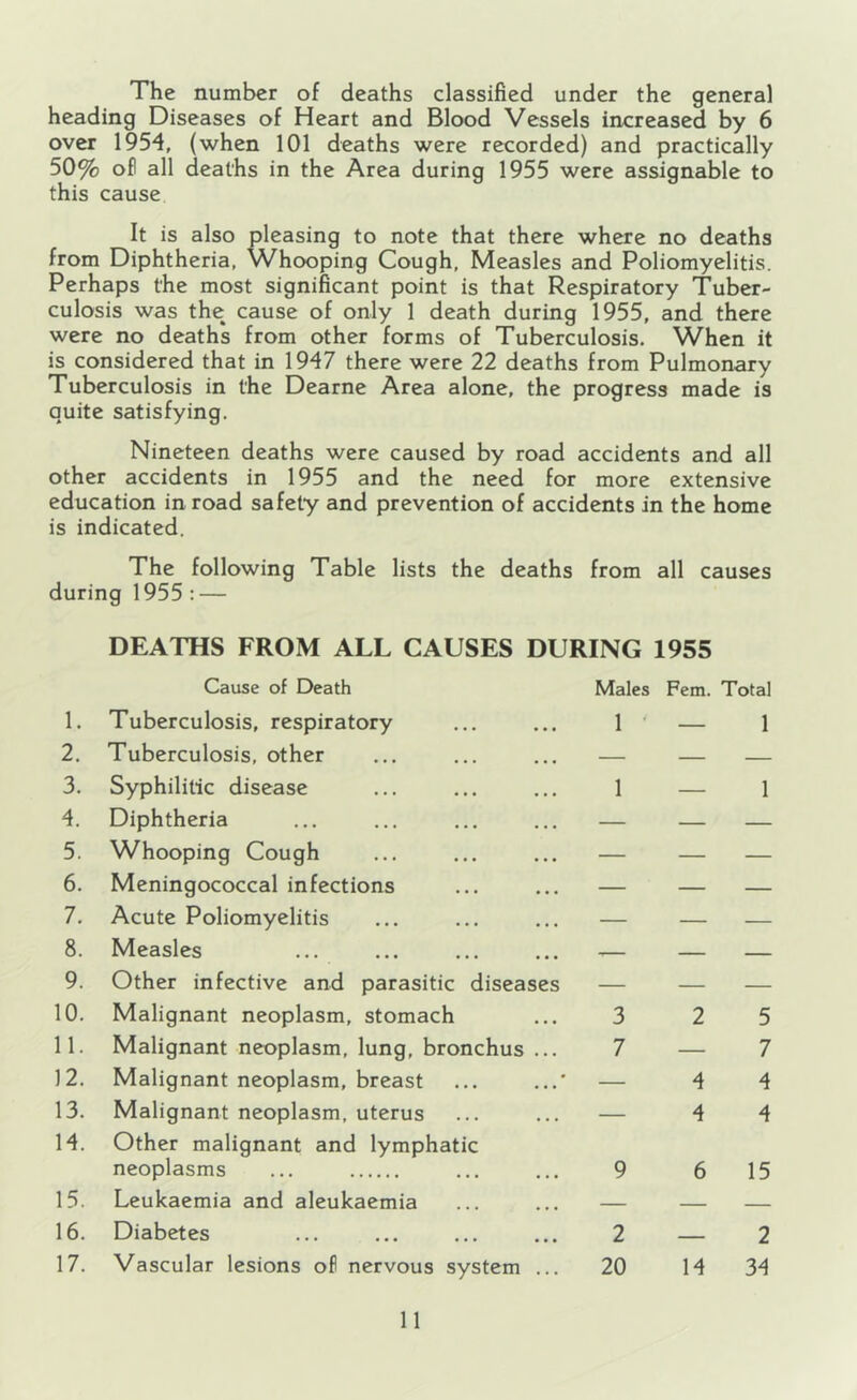 The number of deaths classified under the general heading Diseases of Heart and Blood Vessels increased by 6 over 1954, (when 101 deaths were recorded) and practically 50% of all deaths in the Area during 1955 were assignable to this cause It is also pleasing to note that there where no deaths from Diphtheria, Whooping Cough, Measles and Poliomyelitis. Perhaps the most significant point is that Respiratory Tuber- culosis was the cause of only 1 death during 1955, and there were no deaths from other forms of Tuberculosis. W^hen it is considered that in 1947 there were 22 deaths from Pulmonary Tuberculosis in the Dearne Area alone, the progress made is quite satisfying. Nineteen deaths were caused by road accidents and all other accidents in 1955 and the need for more extensive education inroad safety and prevention of accidents in the home is indicated. The following Table lists the deaths from all causes during 1955 : — DEATHS FROM ALL CAUSES DURING 1955 Cause of Death Males Fem. Total 1. Tuberculosis, respiratory 1 • — 1 2. Tuberculosis, other — — — 3. Syphilitic disease 1 — 1 4. Diphtheria — — — 5. Whooping Cough — — — 6. Meningococcal infections — — — 7. Acute Poliomyelitis — — — 8. Measles — — — 9. Other infective and parasitic diseases — — — 10. Malignant neoplasm, stomach 3 2 5 11. Malignant neoplasm, lung, bronchus ... 7 — 7 12. Malignant neoplasm, breast ... ...' — 4 4 13. Malignant neoplasm, uterus — 4 4 14. Other malignant and lymphatic neoplasms ... 9 6 15 15. Leukaemia and aleukaemia — — — 16. Diabetes 2 — 2 17. Vascular lesions of nervous system ... 20 14 34