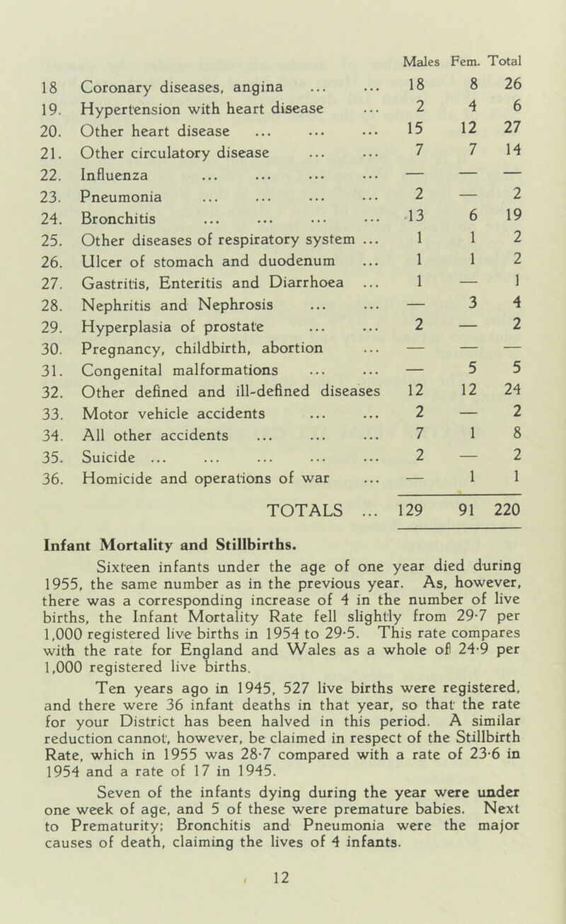 18 Coronary diseases, angina Males 18 Fern. Total 8 26 19. Hypertension with heart disease 2 4 6 20. Other heart disease 15 12 27 21. Other circulatory disease 7 7 14 22. Influenza — — — 23. Pneumonia 2 — 2 24. Bronchitis -13 6 19 25. Other diseases of respiratory system ... 1 1 2 26. Ulcer of stomach and duodenum 1 1 2 27. Gastritis, Enteritis and Diarrhoea ... 1 — 1 28. Nephritis and Nephrosis — 3 4 29. Hyperplasia of prostate 2 — 2 30. Pregnancy, childbirth, abortion — — — 31. Congenital malformations — 5 5 32. Other defined and ill-defined diseases 12 12 24 33. Motor vehicle accidents 2 — 2 34. All other accidents 7 1 8 35. Suicide ... 2 — 2 36. Homicide and operations of war — 1 1 TOTALS ... 129 91 220 Infant Mortality and Stillbirths. Sixteen infants under the age of one year died during 1955, the same number as in the previous year. As, however, there was a corresponding increase of 4 in the number of live births, the Infant Mortality Rate fell slightly from 29-7 per 1,000 registered live births in 1954 to 29-5. This rate compares with the rate for England and Wales as a whole of 24-9 per 1,000 registered live births. Ten years ago in 1945, 527 live births were registered, and there were 36 infant deaths in that year, so that the rate for your District has been halved in this period. A similar reduction cannot, however, be claimed in respect of the Stillbirth Rate, which in 1955 was 28-7 compared with a rate of 23-6 in 1954 and a rate of 17 in 1945. Seven of the infants dying during the year were under one week of age, and 5 of these were premature babies. Next to Prematurity: Bronchitis and Pneumonia were the major causes of death, claiming the lives of 4 infants.
