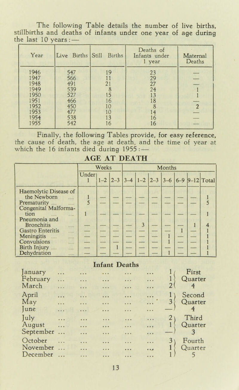 The following Table details the number of live births, stillbirths and deaths of infants under one year of age during the last 10 years: — Year Live Births Still Births Deaths of Infants under 1 year Maternal Deaths 1946 547 19 23 1947 566 11 29 1948 491 21 27 1949 539 8 24 1 1950 527 15 13 1 1951 466 16 18 — 1952 450 10 8 2 1953 477 10 14 — 1954 538 13 16 — 1955 542 16 16 — Finally, the following Tables provide, for easy reference, the cause of death, the age at death, and the time of year at which the 16 infants died during 1955: — AGE AT DEATH Weeks Months Under 1 1-2 2-3 3^ 1-2 2-3 3-6 6-9 9-12 Total Haemolytic Disease of the Newborn 1 1 Prematurity 5 5 Congenital Malforma- tion 1 1 Pneumonia and Bronchitis 3 1 4 Gastro Enteritis 1 — 1 Meningitis 1 1 Convulsions 1 1 Birth Injury — — 1 — — — — — — 1 Dehydration 1 1 Infant Deaths January February March April May June July August September October November December 1 / First 1 ] Quarter 2( 4 1 \ Second 3 [ Quarter -I 4 2 \ Third 1 [ Quarter -) 3 3 \ Fourth 1 [ Quarter l) 5