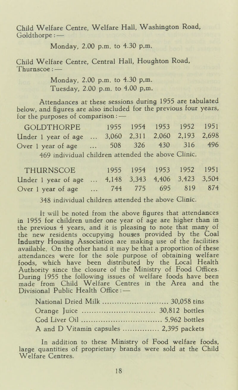 Goldthorpe: — Monday, 2.00 p.m. to 4.30 p.m. Child Welfare Centre, Central Hall, Houghton Road, Thurnscoe: — Monday, 2.00 p.m. to 4.30 p,m. Tuesday, 2.00 p.m. to 4.00 p,m. Attendances at’ these sessions during 1955 are tabulated below, and figures are also included for the previous four years, for the purposes of comparison : — GOLDTHORPE 1955 1954 1953 1952 1951 Under 1 year of age ... 3,060 2,311 2,060 2,193 2,698 Over 1 year of age 508 326 430 316 496 469 individual children attended the above Clinic. THURNSCOE 1955 1954 1953 1952 1951 Under 1 year of age ... 4,148 3,343 4,406 3,423 3,504 Over 1 year of age 744 775 695 819 874 348 individual children attended the above Clinic. It will be noted from the above figures that attendances in 1955 for children under one year of age are higher than in the previous 4 years, and it is pleasing to note that many of the new residents occupying houges provided by the Coal Industry Housing Association are making use of the facilities available. On the other hand it may be that a proportion of these attendances were for the sole purpose of obtaining welfare foods, which have been distributed by the Local Health Authority since the closure of the Ministry of Food Offices. During 1955 the following issues of welfare foods have been made from Child Welfare Centres in the Area and the Divisional Public Health Office: — National Dried Milk 30,058 tins Orange Juice 30,812 bottles Cod Liver Oil 5,962 bottles A and D Vitamin capsules 2,395 packets In addition to these Ministry of Food welfare foods, large quantities of proprietary brands were sold at the Child Welfare Centres.