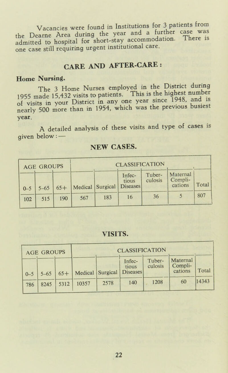 Vacancies were found in Institutions for 3 patients from the Dearne Area during the year and a further case jas admitted to hospital for short^stay accommodation. There is one case still requiring urgent institutional care. CARE AND AFTER-CARE: Home Nursing. The 3 Home Nurses employed in the District during 1955 made 15,432 visits to patients. This is the highest number of visits in your District in any one year since 1948. and is nearly 500 more than in 1954, which was the previous busiest year. A detailed analysis of these visits and type of cases is given below: — NEW CASES. AGE GROUPS C :lassifi CATION 0-5 5-65 65 + Medical Surgical Infec- tious Diseases Tuber- culosis Maternal Compli- cations Total 102 515 190 567 183 16 36 5 807 VISITS. AGE GROUPS C :lassifi CATION 0-5 5-65 65+ Medical Surgical Infec- tious Diseases Tuber- culosis Maternal Compli- cations Total 786 8245 5312 10357 2578 140 1208 60 14343