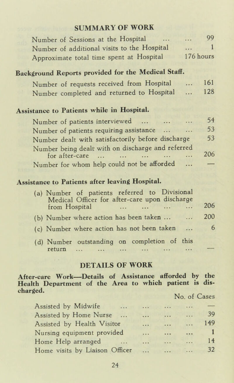 SUMMARY OF WORK Number of Sessions at the Hospital ... ... 99 Number of additional visits to the Hospital ... 1 Approximate total time spent at Hospital 176 hours Background Reports provided for the Medical Staff. Number of requests received from Hospital ... 161 Number completed and returned to Hospital ... 128 Assistance to Patients while in Hospital. Number of patients interviewed Number of patients requiring assistance Number dealt with satisfactorily before discharge Number being dealt with on discharge and referred for after-care Number for whom help could not be afforded 54 53 53 206 Assistance to Patients after leaving Hospital. (a) Number of patients referred to Divisional Medical Officer for afiter-care upon discharge from Hospital ... ... ... ... 206 (b) Number where action has been taken ... ... 200 (c) Number where action has not been taken ... 6 (d) Number outstanding on completion of this return ••• ••• ••• ••• •«* ••• DETAILS OF WORK After-care Work—Details of Assistance afforded by the Health Department of the Area to which patient is dis- charged. No. of Cases Assisted by Midwife ... ... ... ••• — Assisted by Home Nurse ... ... ... ... 39 Assisted by Health Visitor ... ... ... 149 Nursing equipment provided ... ... ... 1 Home Help arranged ... ... ... ... 14 Home visits by Liaison Officer ... ... ... 32