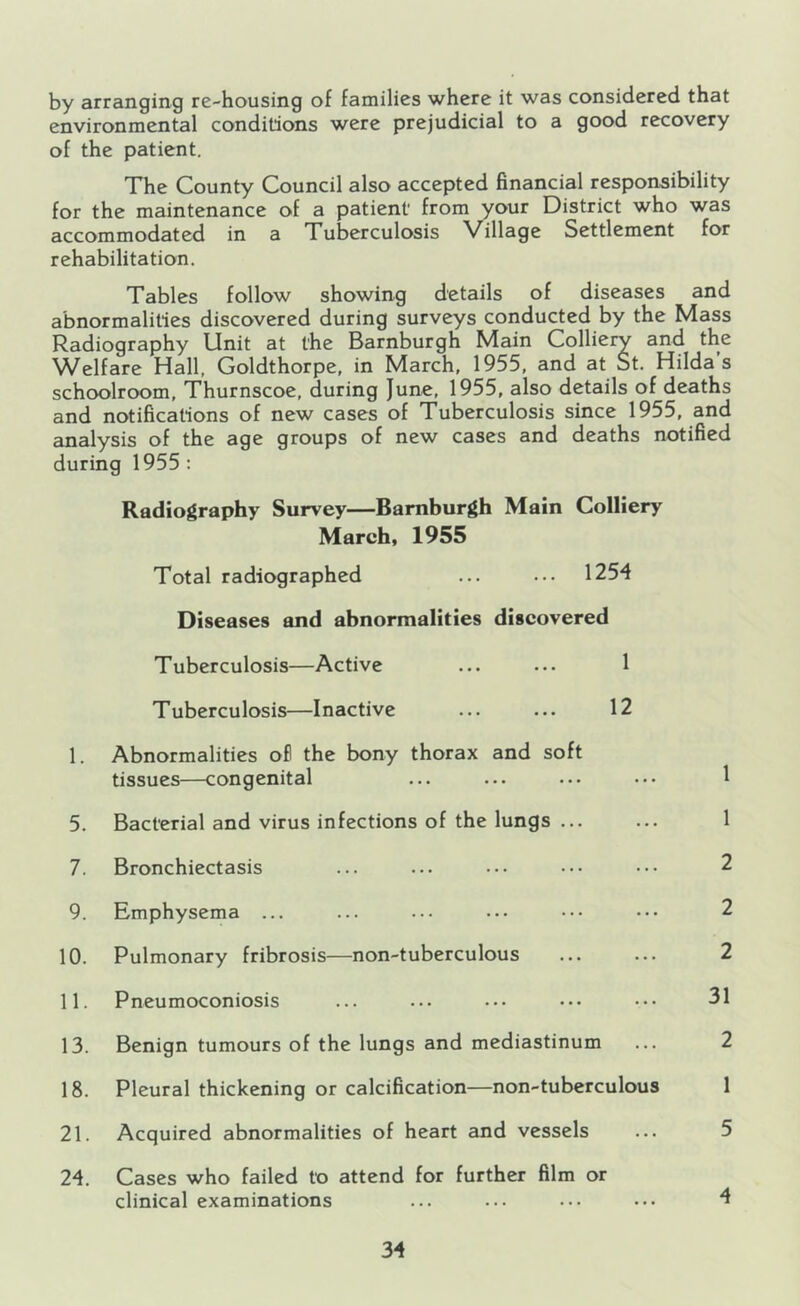 by arranging re-housing of families where it was considered that environmental conditions were prejudicial to a good recovery of the patient. The County Council also accepted financial responsibility for the maintenance of a patient from your District who was accommodated in a Tuberculosis Village Settlement for rehabilitation. Tables follow showing details of diseases and abnormalities discovered during surveys conducted by the Mass Radiography Unit at the Barnburgh Main Colliery and the Welfare Hall. Goldthorpe, in March, 1955, and at St. Hilda’s schoolroom, Thurnscoe, during June, 1955, also details of deaths and notifications of new cases of Tuberculosis since 1955, and analysis of the age groups of new cases and deaths notified during 1955: Radiography Survey—Barnburgh Main Colliery March, 1955 Total radiographed ... ... 1254 Diseases and abnormalities discovered Tuberculosis—Active ... ... 1 Tuberculosis—Inactive ... ... 12 1. Abnormalities ofl the bony thorax and soft tissues—congenital ... ... ... ... 1 5. Bacterial and virus infections of the lungs ... ... 1 7. Bronchiectasis ... ... ... ... ... 2 9. Emphysema ... ... ... ... ... ... 2 10. Pulmonary fribrosis—non-tuberculous ... ... 2 11. Pneumoconiosis ... ... ... ... ... 31 13. Benign tumours of the lungs and mediastinum ... 2 18. Pleural thickening or calcification—non-tuberculous 1 21. Acquired abnormalities of heart and vessels ... 5 24. Cases who failed to attend for further film or clinical examinations ... ... ... ... 4