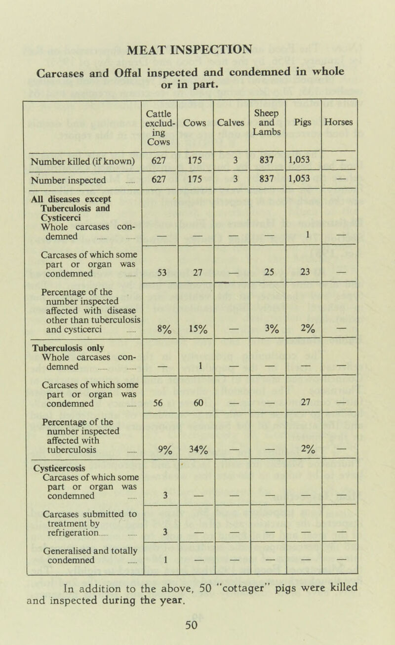 MEAT INSPECTION Carcases and Offal inspected and condemned in whole or in part. Cattle exclud- ing Cows Cows Calves Sheep and Lambs Pigs Horses Number killed (if known) 627 175 3 837 1,053 — Number inspected 627 175 3 837 1,053 — All diseases except Tuberculosis and Cysticerci Whole carcases con- demned 1 Carcases of which some part or organ was condemned 53 27 25 23 _ Percentage of the number inspected affected with disease other than tuberculosis and cysticerci 8% 15% 3% 2% Tuberculosis only Whole carcases con- demned _ 1 - - Carcases of which some part or organ was condemned 56 60 27 Percentage of the number inspected affected with tuberculosis 9% 34% 2% Cysticercosis Carcases of which some part or organ was condemned 3 Carcases submitted to treatment by refrigeration 3 - _ Generalised and totally condemned 1 — — — — — In addition to the above, 50 cottager” pigs were killed and inspected during the year.
