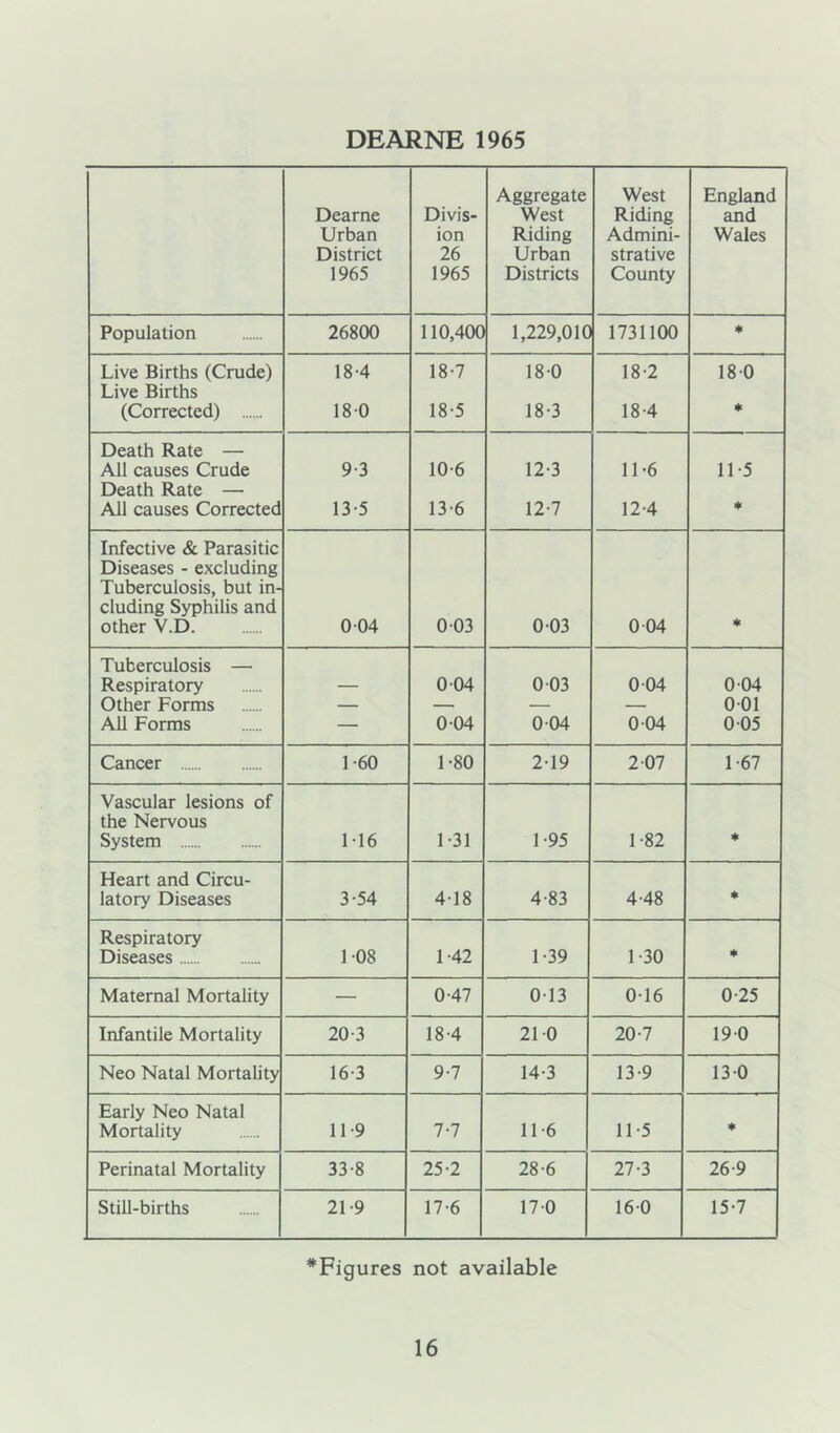 DEARNE 1965 Aggregate West England Dearne Divis- West Riding and Urban ion Riding Admini- Wales District 26 Urban strative 1965 1965 Districts County Population 26800 110,400 1,229,010 1731100 1^ Live Births (Crude) Live Births 18-4 18-7 180 18-2 180 (Corrected) 180 18-5 18-3 18-4 * Death Rate — All causes Crude 9-3 10-6 12-3 11-6 11-5 Death Rate — All causes Corrected 13-5 13-6 12-7 12-4 * Infective & Parasitic Diseases - excluding Tuberculosis, but in- eluding Syphilis and other V.D. 0 04 0 03 0 03 0 04 * Tuberculosis — Respiratory 0 04 0 03 0 04 0 04 Other Forms — — — — 001 All Forms — 0 04 004 0 04 0 05 Cancer 1-60 1-80 2-19 2 07 1-67 Vascular lesions of the Nervous System M6 1-31 1-95 1-82 * Heart and Circu- latory Diseases 3-54 4-18 4-83 4-48 * Respiratory Diseases 108 1-42 1-39 1-30 Maternal Mortality — 0-47 0-13 016 0-25 Infantile Mortality 20-3 18-4 21 0 20-7 190 Neo Natal Mortality 16-3 9-7 14-3 13-9 130 Early Neo Natal Mortality 11-9 7-7 11-6 11-5 * Perinatal Mortality 33-8 25-2 28-6 27-3 26-9 Still-births 21-9 17-6 170 160 15-7 *Figures not available