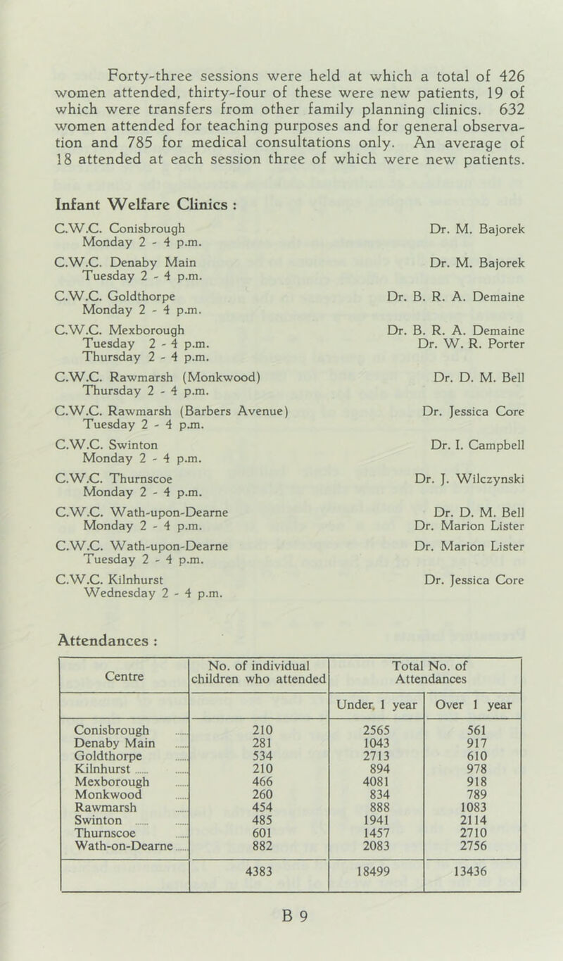 Forty-three sessions were held at which a total of 426 women attended, thirty-four of these were new patients, 19 of which were transfers from other family planning clinics. 632 women attended for teaching purposes and for general observa- tion and 785 for medical consultations only. An average of 18 attended at each session three of which were new patients. Infant Welfare Clinics : C.W.C. GDnisbrough Dr. M. Bajorek Monday 2-4 p.m. C.W.C. Denaby Main Dr. M. Bajorek Tuesday 2-4 p.m. C.W.C. Goldthorpe Dr. B. R. A. Demaine Monday 2 - 4 p.m. C.W.C. Mexborough Dr. B. R. A. Demaine Tuesday 2-4 p.m. Dr. W. R. Porter Thursday 2-4 p.m. C.W.C. Rawmarsh (Monkwood) Dr. D. M. Bell Thursday 2-4 p.m. C.W.C. Rawmarsh (Barbers Avenue) Dr. Jessica Core Tuesday 2-4 pun. C.W.C. Swinton Monday 2-4 p.m. C.W.C. Thurnscoe Monday 2-4 p.m. C.W.C. Wath-upon-Dearne Monday 2-4 p.m. C.W.C. Wath-upon-Dearne Tuesday 2-4 p.m. C.W.C. Kilnhurst Wednesday 2-4 p.m. Dr. I. Campbell Dr. J. Wilczynski Dr. D. M. Bell Dr. Marion Lister Dr. Marion Lister Dr. Jessica Core Attendances : Centre No. of individual Total No. of children who attended Attendances Under. 1 year Over 1 year Conisbrough 210 2565 561 Denaby Main 281 1043 917 Goldthorpe 534 2713 610 Kilnhurst 210 894 978 Mexborough 466 4081 918 Monkwood 260 834 789 Rawmarsh 454 888 1083 Swinton 485 1941 2114 Thurnscoe 601 1457 2710 Wath-on-Dearne 882 2083 2756 4383 18499 13436