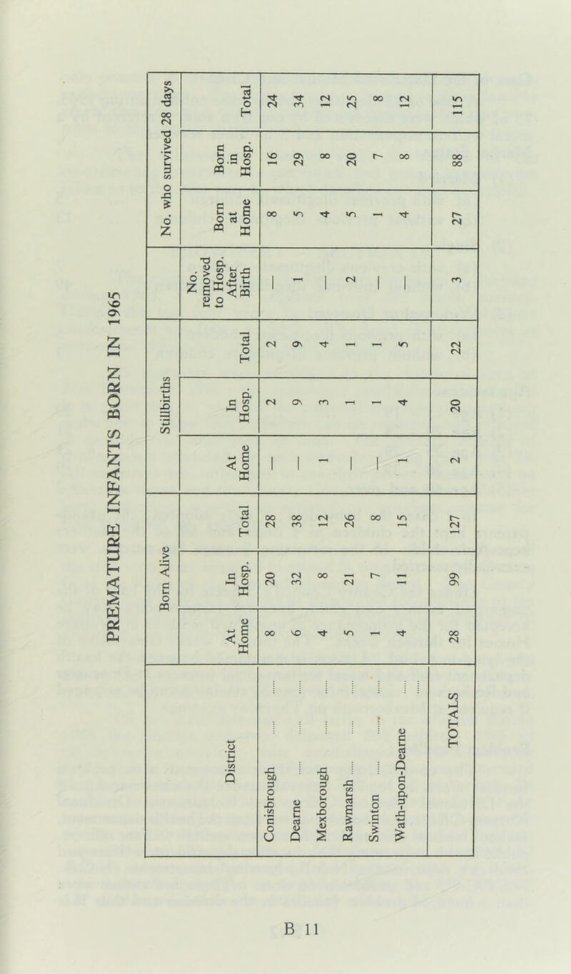 PREMATURE INFANTS BORN IN 1965 cd 2 (S 00 <N in •o o <S m <N 00 H (N •o a> , > tecs SO Os 00 o 00 00 o.« o <s fS 00 Vi o s *-{ 2 00 in *n Tt O O RJ P <N Z « DC No. moved Hosp. After Birth 1 - 1 <N 1 1 m 13 w <N Os in <s o fS </i H j:: t: d o <N ITS X w 1 1 »—1 1 \ CS <: o 1 1 1 \ X 13 00 00 (S so oo lO r-* o <N m <N CN H o > • cx c ^ o <s 00 r- OS o cs m fN Os u o cq DC u < o 00 so in 00 <N K c/3 J < H a> o _o C cd H a> Vi JZ s: Q Q 00 a 00 D X! c o o u. X! 4> o Ui O Im Cj c o a D w '5 o U E S Q X) u s ed 0^ •*>* a ■? Xi cd