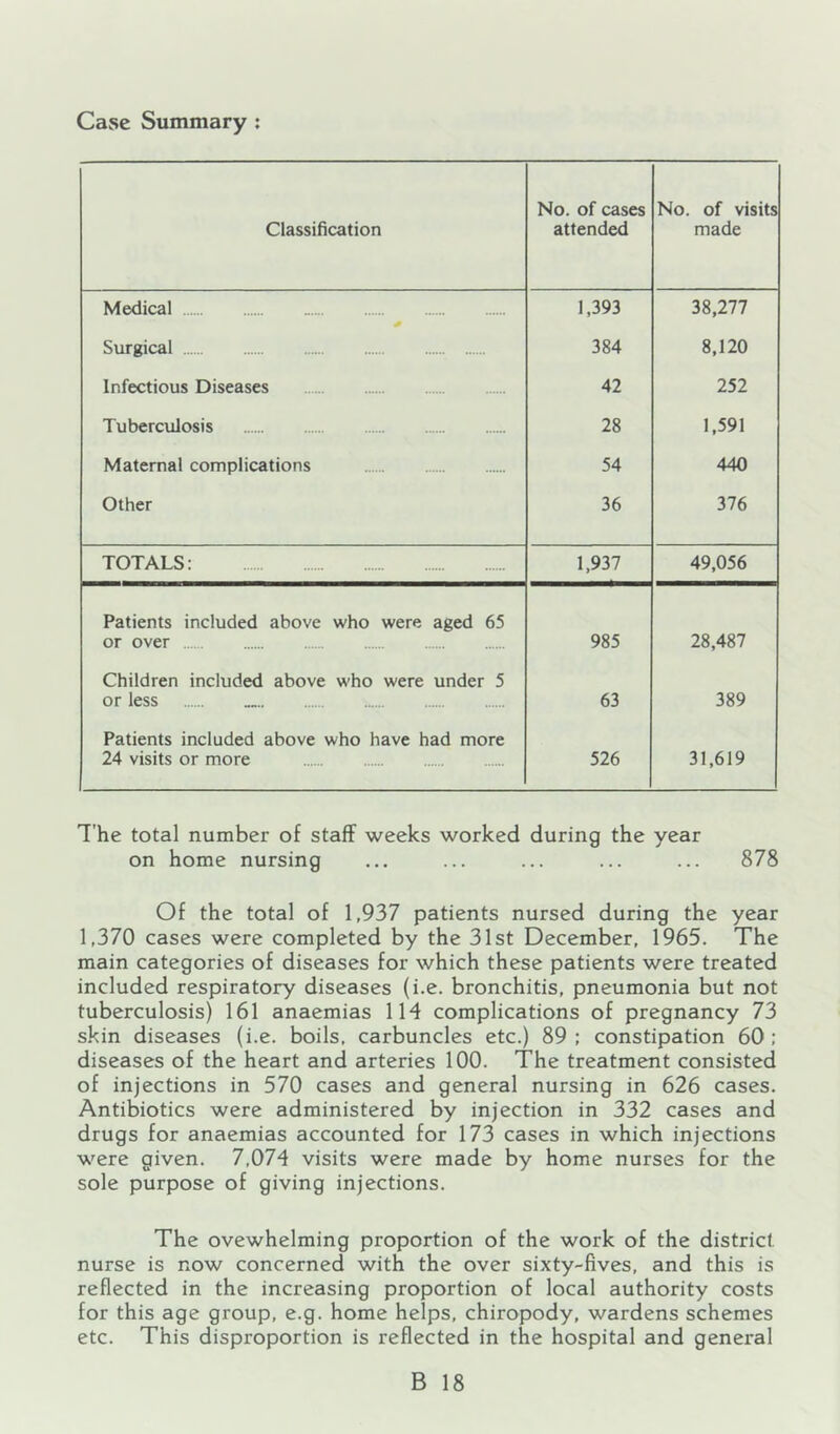 Case Summary : Classification No. of cases attended No. of visits made Medical 1,393 38,277 Surgical 384 8,120 Infectious Diseases 42 252 Tuberculosis 28 1,591 Maternal complications 54 440 Other 36 376 TOTALS: 1,937 49,056 Patients included above who were aged 65 or over 985 28,487 Children included above who were under 5 or less 63 389 Patients included above who have had more 24 visits or more 526 31,619 The total number of staff weeks worked during the year on home nursing ... ... ... ... ... 878 Of the total of 1,937 patients nursed during the year 1,370 cases were completed by the 31st December, 1965, The main categories of diseases for which these patients were treated included respiratory diseases (i.e. bronchitis, pneumonia but not tuberculosis) 161 anaemias 114 complications of pregnancy 73 skin diseases (i.e. boils, carbuncles etc.) 89: constipation 60: diseases of the heart and arteries 100. The treatment consisted of injections in 570 cases and general nursing in 626 cases. Antibiotics were administered by injection in 332 cases and drugs for anaemias accounted for 173 cases in which injections were given. 7,074 visits were made by home nurses for the sole purpose of giving injections. The ovewhelming proportion of the work of the district nurse is now concerned with the over sixty-fives, and this is reflected in the increasing proportion of local authority costs for this age group, e.g. home helps, chiropody, wardens schemes etc. This disproportion is reflected in the hospital and general