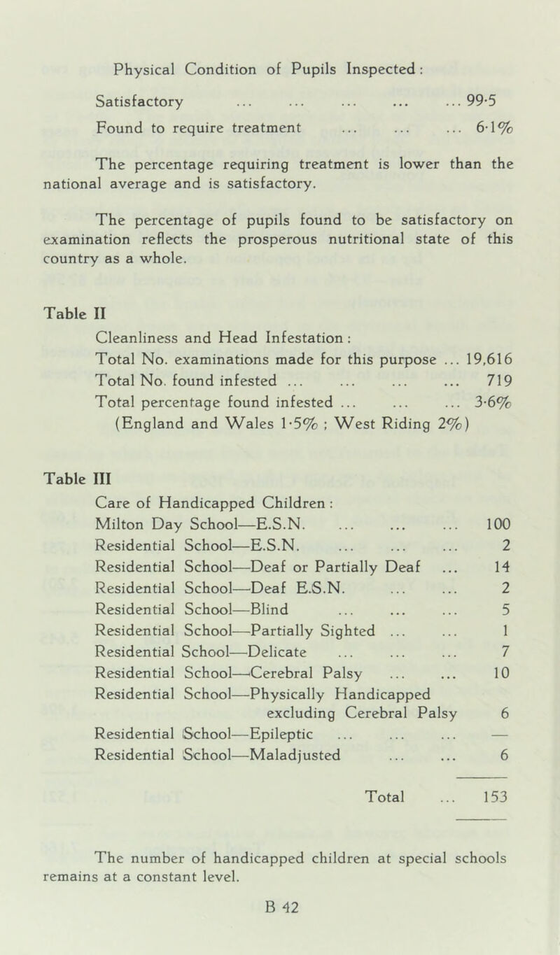 Physical Condition of Pupils Inspected: Satisfactory ... ... ... ... ... 99-5 Found to require treatment ... ... ... 6-1% The percentage requiring treatment is lower than the national average and is satisfactory. The percentage of pupils found to be satisfactory on examination reflects the prosperous nutritional state of this country as a whole. Table II Cleanliness and Head Infestation : Total No. examinations made for this purpose ... 19,616 Total No. found infested ... ... ... ... 719 Total percentage found infested ... ... ... 3'6% (England and Wales T5% ; West Riding 2%) Table III Care of Handicapped Children : Milton Day School—E.S.N. Residential School—E.S.N. Residential School—Deaf or Partially Deaf Residential School—^Deaf E.S.N. Residential School—Blind Residential School—Partially Sighted ... Residential School—Delicate Residential School—'Cerebral Palsy Residential School—Physically Handicapped excluding Cerebral Palsy Residential School—Epileptic Residential School—Maladjusted 100 2 14 2 5 1 7 10 6 6 Total ... 153 The number of handicapped children at special schools remains at a constant level.