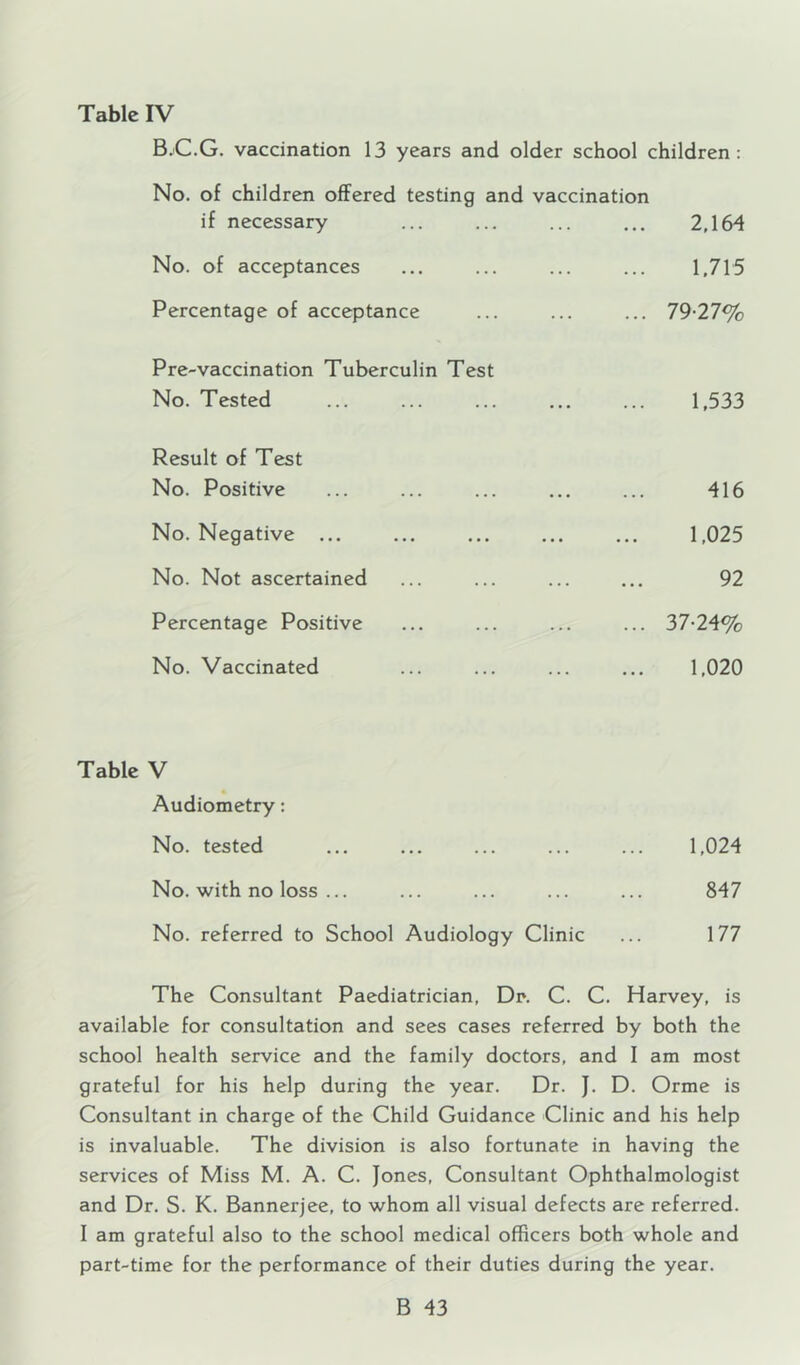 Table IV BjC.G. vaccination 13 years and older school children: No. of children offered testing and vaccination if necessary ... ... ... ... 2,164 No. of acceptances ... ... ... ... 1,715 Percentage of acceptance ... ... ... 79-27% Pre-vaccination Tuberculin Test No. Tested ... ... ... ... ... 1,533 Result of Test No. Positive ... ... ... ... ... 416 No. Negative ... ... ... ... ... 1,025 No. Not ascertained ... ... ... ... 92 Percentage Positive ... ... ... ... 37-24% No. Vaccinated ... ... ... ... 1,020 Table V Audiometry: No. tested ... ... ... ... ... 1,024 No. with no loss ... ... ... ... ... 847 No. referred to School Audiology Clinic ... 177 The Consultant Paediatrician, Dp. C. C. Harvey, is available for consultation and sees cases referred by both the school health service and the family doctors, and I am most grateful for his help during the year. Dr. J. D. Orme is Consultant in charge of the Child Guidance Clinic and his help is invaluable. The division is also fortunate in having the services of Miss M. A. C. Jones, Consultant Ophthalmologist and Dr. S. K. Banner]ee, to whom all visual defects are referred. I am grateful also to the school medical officers both whole and part-time for the performance of their duties during the year.