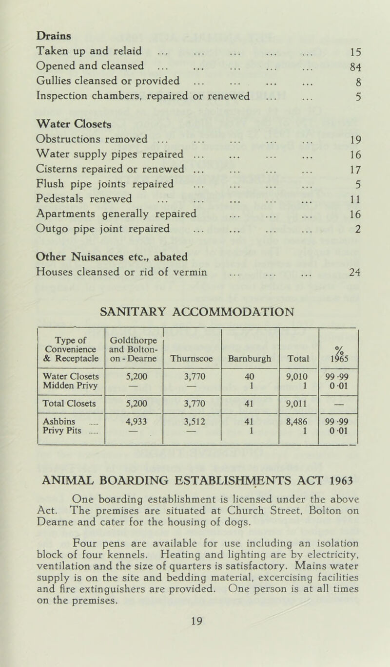 Drains Taken up and relaid ... ... ... ... ... 15 Opened and cleansed ... ... ... ... ... 84 Gullies cleansed or provided ... ... ... ... 8 Inspection chambers, repaired or renewed ... ... 5 Water Closets Obstructions removed ... ... ... ... ... 19 Water supply pipes repaired ... ... ... ... 16 Cisterns repaired or renewed ... ... ... ... 17 Flush pipe joints repaired ... ... ... ... 5 Pedestals renewed ... ... ... ... ... 11 Apartments generally repaired ... ... ... 16 Outgo pipe joint repaired ... ... ... ... 2 Other Nuisances etc., abated Houses cleansed or rid of vermin ... ... ... 24 SANITARY ACCOMMODATION Type of Goldthorpe Convenience and Bolton- % & Receptacle on - Dearne Thurnscoe Barnburgh Total 1965 Water Closets 5,200 3,770 40 9,010 99 -99 Midden Privy — — 1 1 0 01 Total Closets 5,200 3,770 41 9,011 — Ashbins 4,933 3,512 41 8,486 99 -99 Privy Pits — — 1 1 0 01 ANIMAL BOARDING ESTABLISHMENTS ACT 1963 One boarding establishment is licensed under the above Act. The premises are situated at Church Street, Bolton on Dearne and cater for the housing of dogs. Four pens are available for use including an isolation block of four kennels. Heating and lighting are by electricity, ventilation and the size of quarters is satisfactory. Mains water supply is on the site and bedding material, excercising facilities and fire extinguishers are provided. One person is at all times on the premises.