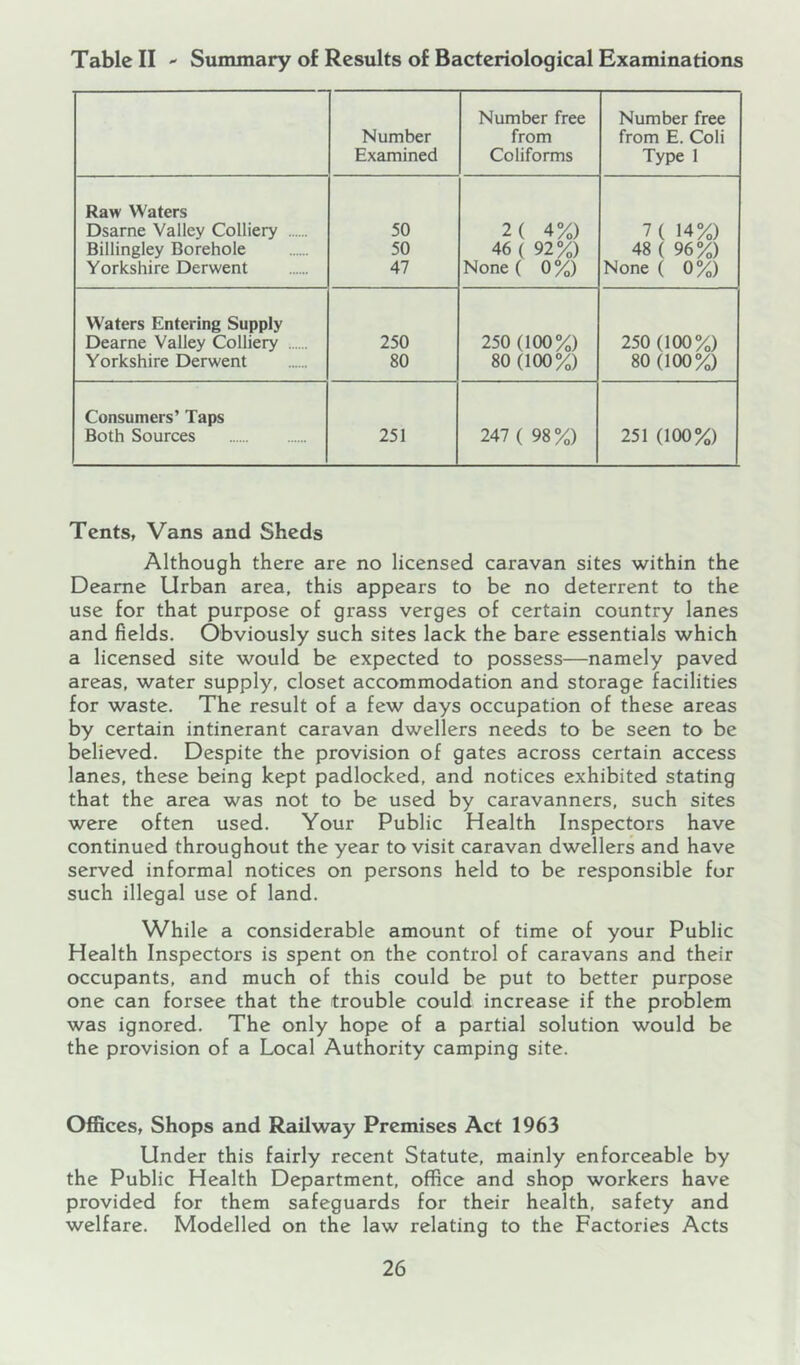 Tabic II  Summary of Results of Bacteriological Examinations Number Examined Number free from Coliforms Number free from E. Coli Type 1 Raw Waters Dsarne Valley Colliery 50 2( 4%) 7 ( 14%) Billingley Borehole 50 46 ( 92%) 48 ( 96%) Yorkshire Derwent 47 None( 0%) None ( 0%) Waters Entering Supply Dearne Valley Colliery 250 250 (100%) 250 (100%) Yorkshire Derwent 80 80 (100%) 80(100%) Consumers’ Taps Both Sources 251 247 ( 98%) 251 (100%) Tents, Vans and Sheds Although there are no licensed caravan sites within the Deame Urban area, this appears to be no deterrent to the use for that purpose of grass verges of certain country lanes and fields. Obviously such sites lack the bare essentials which a licensed site would be expected to possess—namely paved areas, water supply, closet accommodation and storage facilities for waste. The result of a few days occupation of these areas by certain intinerant caravan dwellers needs to be seen to be believed. Despite the provision of gates across certain access lanes, these being kept padlocked, and notices exhibited stating that the area was not to be used by caravanners, such sites were often used. Your Public Health Inspectors have continued throughout the year to visit caravan dwellers and have served informal notices on persons held to be responsible for such illegal use of land. While a considerable amount of time of your Public Health Inspectors is spent on the control of caravans and their occupants, and much of this could be put to better purpose one can forsee that the trouble could increase if the problem was ignored. The only hope of a partial solution would be the provision of a Local Authority camping site. Offices, Shops and Railway Premises Act 1963 Under this fairly recent Statute, mainly enforceable by the Public Health Department, office and shop workers have provided for them safeguards for their health, safety and welfare. Modelled on the law relating to the Factories Acts