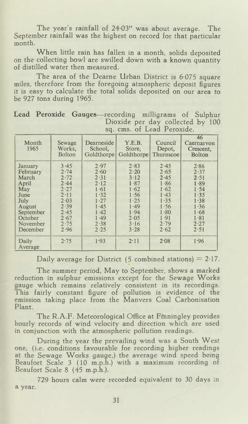 The year’s rainfall of 24-03 was about average. The September rainfall was the highest on record for that particular month. When little rain has fallen in a month, solids deposited on the collecting bowl are swilled down with a known quantity of distilled water then measured. The area of the Dearne Urban District is 6-075 square miles, therefore from the foregoing atmospheric deposit figures it is easy to calculate the total solids deposited on our area to be 927 tons during 1965. Lead Peroxide Gauges—recording milligrams of Sulphur Dioxide per day collected by 100 sq. cms. of Lead Peroxide. Month 1965 Sewage Works, Bolton Dearneside School, Goldthorpe Y.E.B. Store, Goldthorpe Council Depot, Thurnscoe 3§ Caernarvon Crescent, Bolton January 3-45 2-97 2-83 2-45 2-86 February 2-74 2-60 2-20 2-65 2-37 March 2-72 2-31 3-12 2-45 2-51 April 2-44 2-12 1-87 1-86 1-89 May 2-27 1-61 1-62 1-62 1-54 June 2-11 1-32 1-56 1-43 1-35 July 2 03 1-27 1-25 1-35 1-38 August 2-39 1-45 1-49 1-56 1-36 September 2-45 1-42 1-94 1-80 1-68 October 2-67 1-49 2 05 1-91 1-81 November 2-75 2-38 316 2-79 2-27 December 2-96 2-25 3-28 2-62 2-51 Daily Average 2-75 1-93 2-11 2-08 1-96 Daily average for District (5 combined stations) — 2-17. % The summer period. May to September, shows a marked reduction in sulphur emissions except for the Sewage Works gauge which remains relatively consistent in its recordings. This fairly constant figure of pollution is evidence of the emission taking place from the Manvers Coal Carbonisation Plant. The R.A.F. Meteorological Office at Ffnningley provides hourly records of wind velocity and direction which are used in conjunction with the atmospheric pollution readings. During the year the prevailing wind was a South West one, (i.e. conditions favourable for recording higher readings at the Sewage Works gauge,) the average wind speed being Beaufort Scale 3 (10 m.p.h.) with a maximum recording of Beaufort Scale 8 (45 m.p.h.), 729 hours calm were recorded equivalent to 30 days in a year.