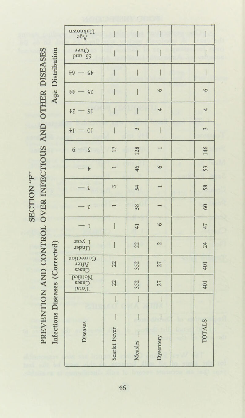 SECTION ‘T” PREVENTION AND CONTROL OVER INFECTIOUS AND OTHER DISEASES Infectious Diseases (Corrected) Age Distribution U/WOU5{Ufl aBy 1 1 1 1 J3AO puB 59 1 1 1 1 w — Sf 1 1 1 1 H — SZ 1 1 VO VO frZ — SI 1 1 Tj* 1 o 1 ro 1 fO 6 — S OO <N - VO — fr - VO VO to to — £ to 00 to — Z - 00 to - o VO — 1 1 VO r- jeaA ^ japun 1 <s (N cs Tj- CN uouDajJOT jajjY sasB3 r4 CN <N to <N O payROfsI sasB^ (N (N (S »o fO r-- (S o Diseases Scarlet Fever Measles Dysentery TOTALS