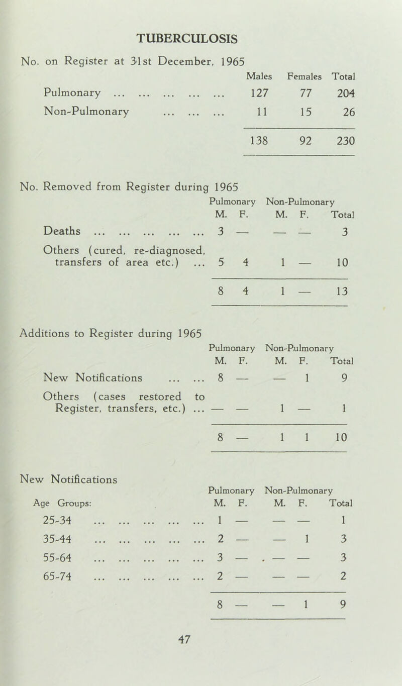 TUBERCULOSIS No. on Register at 31st December, 1965 Males Females Total Pulmonary 127 77 204 Non-Pulmonary 11 15 26 138 92 230 No. Removed from Register during 1965 Pulmonary Non-Pulmonary M. F. M. F. Total Deaths 3 — — — 3 Others (cured, re-diagnosed, transfers of area etc.) 5 4 1 — 10 8 4 1 — 13 Additions to Register during 1965 Pulmonary Non-Pulmonary M. F. M. F. Total New Notifications 8 — — 1 9 Others (cases restored to Register, transfers, etc.) ... — — 1 — 1 8 — 1 1 10 New Notifications Pulmonary Non-Pulmonary Age Groups: M. F. M. F. Total 25-34 1 — — — 1 35-44 2 — — 1 3 55-64 3 — , — — 3 65-74 2 — — — 2 8 — — 1 9