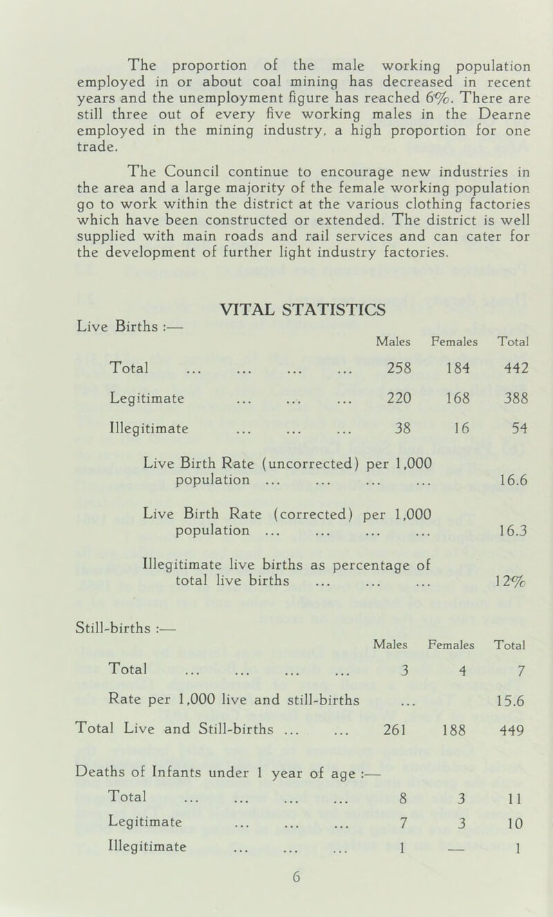 The proportion of the male working population employed in or about coal mining has decreased in recent years and the unemployment figure has reached 6%. There are still three out of every five working males in the Dearne employed in the mining industry, a high proportion for one trade. The Council continue to encourage new industries in the area and a large majority of the female working population go to work within the district at the various clothing factories which have been constructed or extended. The district is well supplied with main roads and rail services and can cater for the development of further light industry factories. VITAL STATISTICS Live Births :— Males Females Total Total 258 184 442 Legitimate 220 168 388 Illegitimate 38 16 54 Live Birth Rate (uncorrected) population ... per 1,000 16.6 Live Birth Rate (corrected) population ... per 1,000 16.3 Illegitimate live births as percentage of total live births 12% Still-births :— Males Females Total Total 3 4 7 Rate per 1,000 live and still-births . . . 15.6 Total Live and Still-births ... 261 188 449 Deaths of Infants under 1 year of age Total 8 3 11 Legitimate 7 3 10 Illegitimate 1 1
