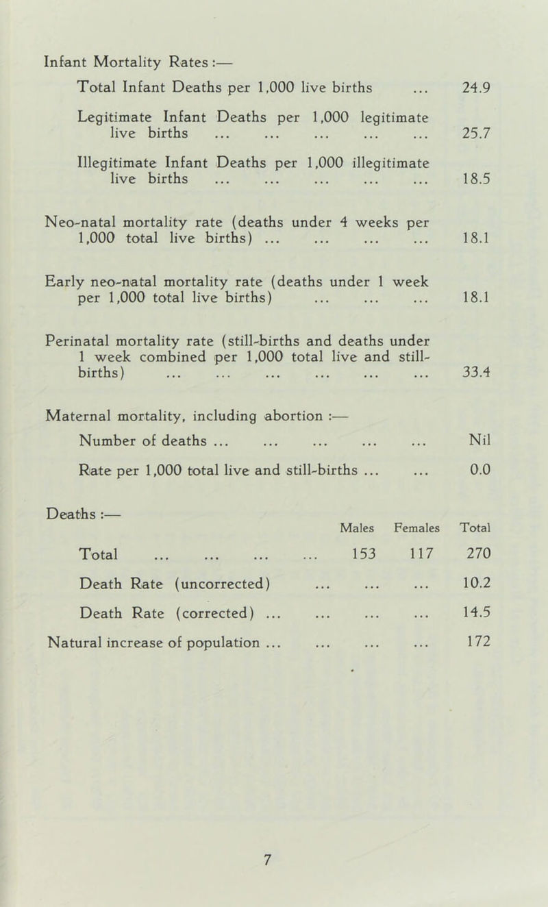 Infant Mortality Rates :— Total Infant Deaths per 1,000 live births 24.9 Legitimate Infant Deaths per 1,000 legitimate live births ... ... ... ... ... 25.7 Illegitimate Infant Deaths per 1,000 illegitimate live births ... ... ... ... ... 18.5 Neo-natal mortality rate (deaths under 4 weeks per 1,000 total live births) ... ... ... ... 18.1 Early neo-natal mortality rate (deaths under 1 week per 1,000 total live births) ... ... ... 18.1 Perinatal mortality rate (still-births and deaths under 1 week combined per 1,000 total live and still- births) ... 33.4 Maternal mortality, including abortion :— Number of deaths ... Nil Rate per 1,000 total live and still-births ... ... 0.0 Deaths :— Males Females Total Total ... ... ... ... 153 117 270 Death Rate (uncorrected) ... 10.2 Death Rate (corrected) ... ... 14.5 Natural increase of population ... • • • 172