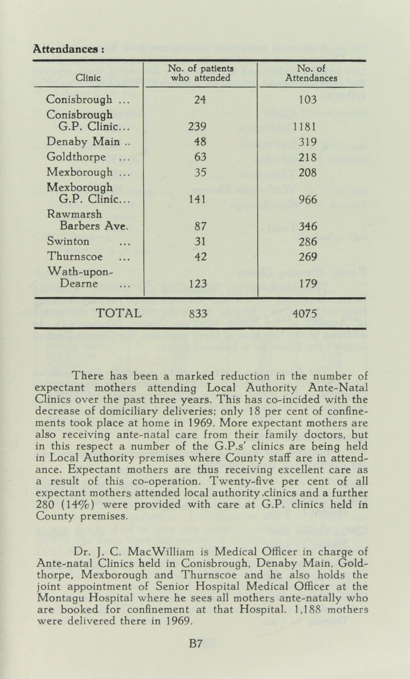 Attendances: Clinic No. of patients who attended No. of Attendances Conisbrough ... 24 103 Conisbrough G.P. Clinic... 239 1181 Denaby Main .. 48 319 Goldthorpe 63 218 Mexborough ... 35 208 Mexborough G.P. Clinic... 141 966 Rawmarsh Barbers Ave. 87 346 Swinton 31 286 Thurnscoe 42 269 Wath-upon- Dearne 123 179 TOTAL 833 4075 There has been a marked reduction in the number of expectant mothers attending Local Authority Ante-Natal Clinics over the past three years. This has co-incided with the decrease of domiciliary deliveries; only 18 per cent of confine- ments took place at home in 1969. More expectant mothers are also receiving ante-natal care from their family doctors, but in this respect a number of the G.P.s’ clinics are being held in Local Authority premises where County staff are in attend- ance. Expectant mothers are thus receiving excellent care as a result of this co-operation. Twenty-five per cent of all expectant mothers attended local authority .clinics and a further 280 (H^) were provided with care at G.P. clinics held in County premises. Dr. J. C. MacWilliam is Medical Officer in charge of Ante-natal Clinics held in Conisbrough, Denaby Main, Gold- thorpe, Mexborough and Thurnscoe and he also holds the joint appointment of Senior Hospital Medical Officer at the Montagu Hospital where he sees all mothers ante-natally who are booked for confinement at that Hospital. 1,188 mothers were delivered there in 1969. B7