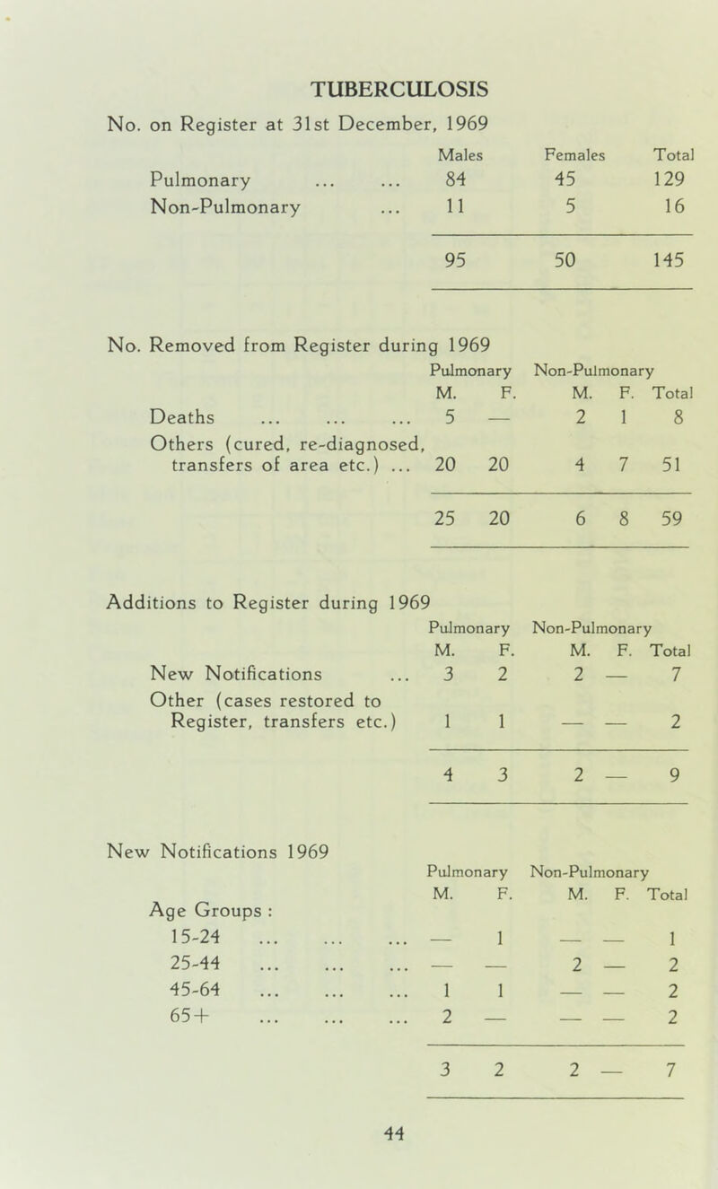 TUBERCULOSIS No. on Register at 31st December, 1969 Males Females Total Pulmonary 84 45 129 Non-Pulmonary 11 5 16 95 50 145 No. Removed from Register during 1969 Pulmonary Non-Pulmonary M. F. M. F. Total Deaths Others (cured, re-diagnosed, 5 — 2 1 8 transfers of area etc.) ... 20 20 4 7 51 25 20 6 8 59 Additions to Register during 1969 Pulmonary Non-Pulmonary M. F. M. F. Total New Notifications Other (cases restored to 3 2 2 - 7 Register, transfers etc.) 1 1 — - 2 4 3 2 - 9 New Notifications 1969 Pulmonary Non-Pulmonary M. F. M. F. Total Age Groups : 15-24 — 1 — 1 25-44 — — 2 - 2 45-64 1 1 — 2 65+ 2 — — - 2 3 2 2 - 7