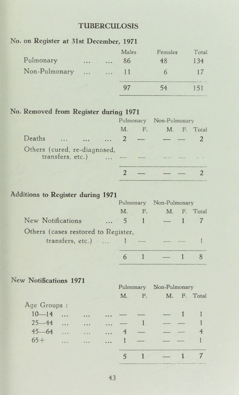 TUBERCULOSIS No. on Register at 31st December, 1971 Males Females Total Pulmonary ... ... 86 48 134 Non-Pulmonary ... ... 11 6 17 97 54 151 No. Removed from Register during 1971 Pulmonary Non-Pulmonary M. F. M. F. Total Deaths ... ... ... 2 — — — 2 Others (cured, re-diagnosed. transfers, etc.) ... — — — — - - 2 — — — 2 Additions to Register during 1971 Pulmonary Non-Pulmonary M. F. M. F. Total New Notifications ... 5 1 — 1 7 Others (cases restored to Register, transfers, etc.) ... 1 — — — 1 6 1 — 1 8 New Notifications 1971 Pulmonary Non-Pulmonary M. F. M. F. Total Age Groups : 10—14 — — — 1 1 25—44 — 1 — — 1 45—64 4 — — — 4 65+ 1 — — — 1 5 1 — 1 7