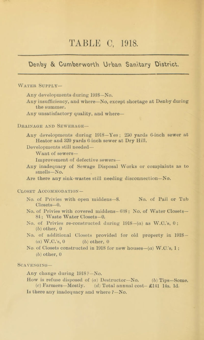 Dertby 8t Cumber worth Urban Samtary District. Water Supply— Any developments during 191S—No. Any insufficiency, and where—No, except shortage at Denby during the summer. Any unsatisfactory quality, and where— Drainage and Sewerage— Any developments during 1918—Yes; 251) yards (3-inch sewer at Heator and 320 yards 0 inch sewer at Dry Hill. Developments still needed— Want of sewers— Improvement of defective sewers— Auy inadequacy of Sewage Disposal Works or complaints as to smells—No. Are there any sink-wastes still needing disconnection—No. Closet Accommodation — No. of Privies with open middens—8. No. of Pail or Tub Closets—0. No. of Privies with covered middens—038; No. of Water Closets— 84 ; Waste Water Closets—0. No. of Privies re-constructed during 1918—(a) as W.C.’s, 0 ; (b) other, 0 No. of additional Closets provided for old property in 1918 — (a) W.C.’s, 0 (b) other, 0 No. of Closets constructed in 191S for new houses—(a) W.C.'s, 1 ; (b) other, 0 Scavenging— Any change during 1918?—No. How is refuse disposed of (a) Destructor—No. (b) Tips—Some. (c) Farmers—Mostly. (d) Total annual cost— £141 14s. Id. Is there any inadequacy and where ?—No.