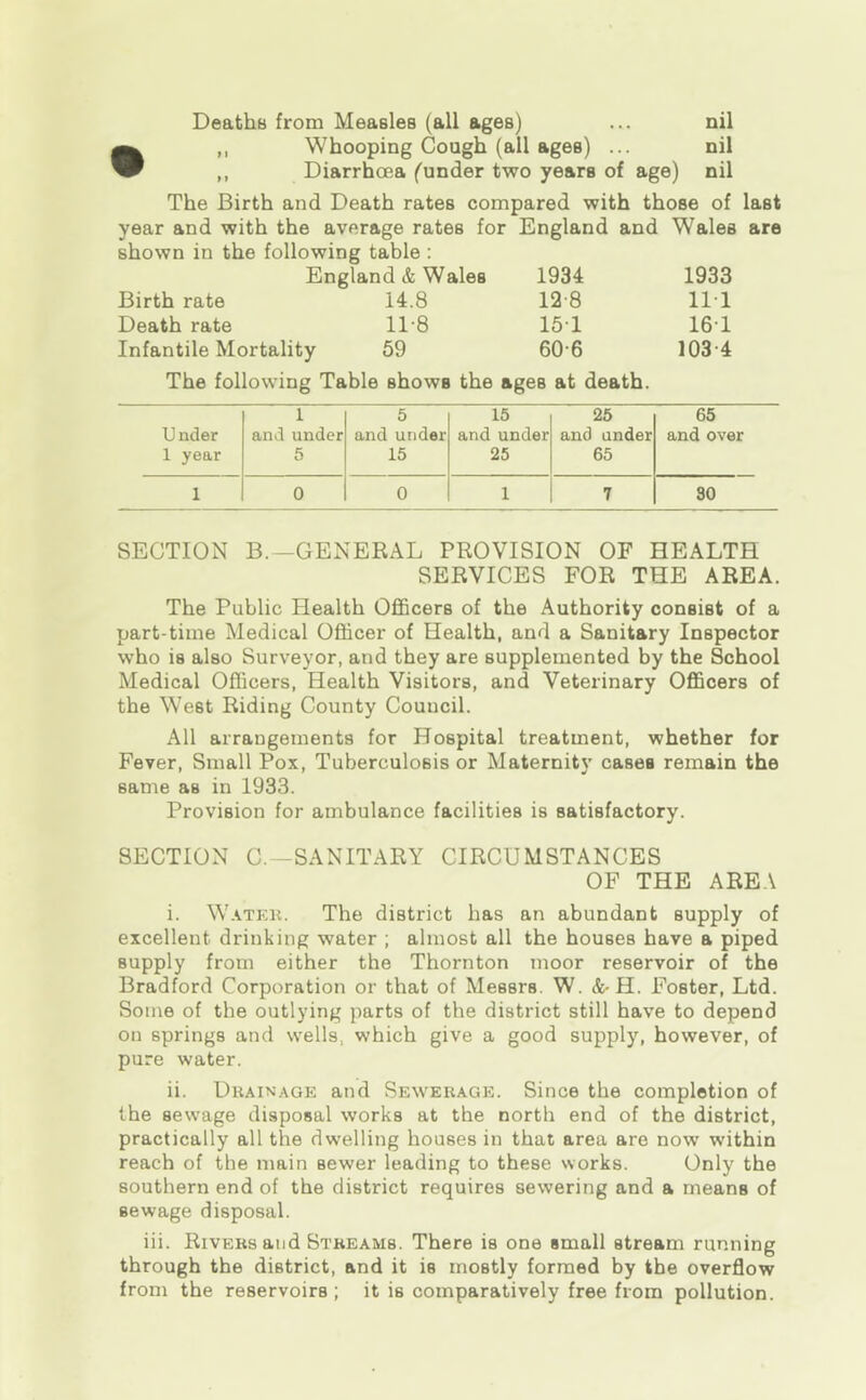 • Whooping Cough (all ages) ... nil ,, Diarrhoea (under two years of age) nil The Birth and Death rates compared with those of last year and with the average rates for England and Wales are shown in the following table : England & Wales 1934 1933 Birth rate 14.8 12-8 11 1 Death rate 11-8 15T 16T Infantile Mortality 59 60 6 103'4 The following Table shows the ages at death. Under 1 year 1 and under 5 5 and under 15 15 and under 25 25 and under 65 65 and over 1 0 0 1 7 30 SECTION B.—GENERAL PROVISION OF HEALTH SERVICES FOR THE AREA. The Public Health OfiBcers of the Authority consist of a part-time Medical Officer of Health, and a Sanitary Inspector who is also Surveyor, and they are supplemented by the School Medical Officers, Health Visitors, and Veterinary Officers of the West Riding County Council. All arrangements for Hospital treatment, whether for Fever, Small Pox, Tuberculosis or Maternity cases remain the same as in 1933. Provision for ambulance facilities is satisfactory. SECTION C.—SANITARY CIRCUMSTANCES OF THE AREA i. W.VTKK. The district has an abundant supply of excellent drinking water ; almost all the houses have a piped supply from either the Thornton moor reservoir of the Bradford Corporation or that of Messrs. W. &• H. Foster, Ltd. Some of the outlying parts of the district still have to depend on springs and wells, which give a good supply, however, of pure water. ii. Duaimage and Sewerage. Since the completion of the sewage disposal works at the north end of the district, practically all the dwelling houses in that area are now within reach of the main sewer leading to these works. Only the southern end of the district requires sewering and a means of sewage disposal. iii. Rivers and Streams. There is one small stream running through the district, and it is mostly formed by the overflow from the reservoirs ; it is comparatively free from pollution.