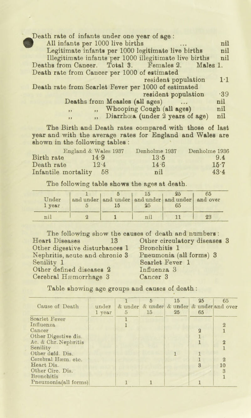 Death rate of infants under one year of age : ) All infants per 1000 live births ... nil Legitimate infants per 1000 legitimate live births nil Illegitimate infants per 1000 illegitimate live births nil Deaths from Cancer. Total 3. Females 2. Males 1. Death rate from Cancer per 1000 of estimated resident population 1*1 Death rate from Scarlet Fever per 1000 of estimated resident population -39 Deaths from Measles (all ages) ... nil ,, ,, Whooping Cough (all ages) nil ,, ,, Diarrhoea (under 2 years of age) nil The Birth and Death rates compared with those of last year and with the average rates for England and Wales are shown in the following tables : England & Wales 1937 Denholme 1937 Denholme 1936 Birth rate 14-9 13-5 9.4 Death rate 12-4 14 6 16-7 Infantile mortality 68 nil 43-4 The following table shows the ages at death. Under 1 year 1 and under 5 5 and under 15 16 and under 35 35 and under 65 65 and over nil 2 1 nil 11 23 The following show the causes of death and numbers: Heart Diseases 13 Other digestive disturbances 1 Nephritis, acute and chronic 3 Senility 1 Other defined diseases 2 Cerebral Haemorrhage 3 Other circulatory diseases Bronchitis 1 Pneumonia (all forms) 3 Scarlet Fever 1 Influenza 3 Cancer 3 Table showing age groups and causes of death: Cause of Death under 1 year 1 6 & under & under 5 15 16 & under 35 35 & under 65 65 and over Scarlet Fever 1 Influenza 1 2 Cancer 3 1 Other Digestive dis. 1 Ac. & Chr. Nephritis 1 2 Senility 1 Other defd. Dis. 1 1 Cerebral Htem. etc. 1 2 Heart Dis. 3 10 Other Ciro. Dis. 3 Bronchitis 1 Pneumonia{all forms) 1 1 1