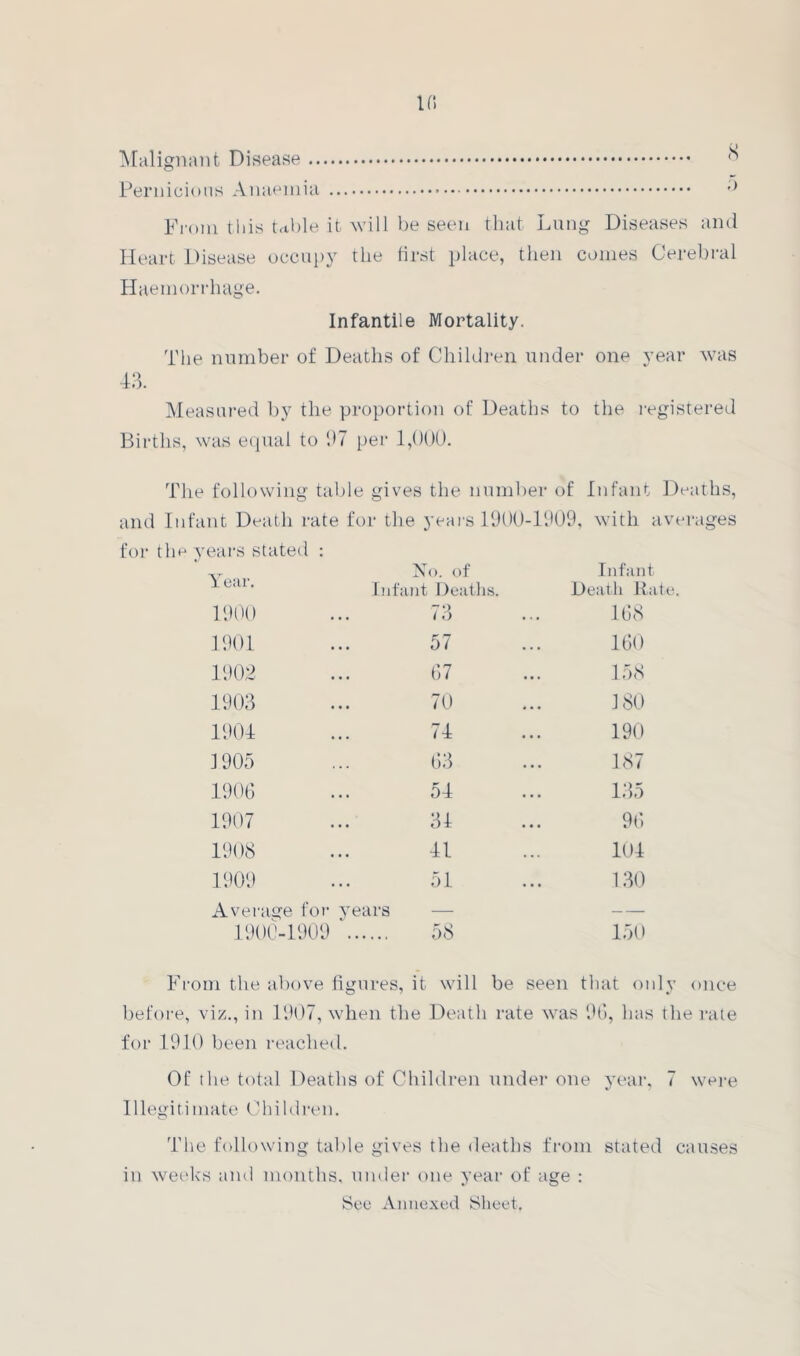 us Malignant Disease ,s Pernicious Anaemia ;) From this table it will be seen that Lung Diseases and Heart Disease occupy the first place, then comes Cerebral Haemorrhage. Infantile Mortality. The number of Deaths of Children under one year was 43. Measured by the proportion of Deaths to the registered Births, was equal to 97 per 1,000. The following table gives the number of Infant Deaths, and Infant Death rate for the years 1900-1909, with averages for the years stated : Year. No. of Infant Infant Deaths. Death Rate 1900 73 168 1901 57 160 1902 67 158 1903 70 180 1904 74 190 1905 63 187 1906 54 135 1907 34 96 1908 41 104 1909 51 130 Average for years — 1900-1909 58 150 From the above figures, it will be seen that only once before, viz., in 1907, when the Death rate was 96, has the rate for 1910 been reached. Of the total Deaths of Children under one year, 7 were Illegitimate Children. The following table gives the deaths from stated causes in weeks and months, under one year of age : Sec Annexed Sheet,