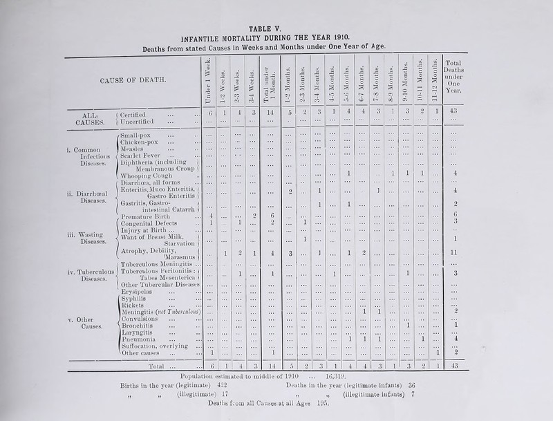 INFANTILE MORTALITY DURING THE YEAR 1910. Deaths from stated Causes in Weeks and Months under One Year of Age. CAUSE OF DEATH. ALLi ( Certified CAUSES. | Uncertified i. Common Infectious Diseases. ii. Diarrhoea! Diseases. iii. Wasting Diseases. iv. Tuberculous Diseases. v. Other Causes. (Small-pox Chicken-pox Measles I Seal let Fever ... Diphtheria (including 1 Membranous Croup j Whooping Cough Diarrhoea, all forms Enteritis,Muco Enteritis, 1 Gastro Enteritis j Gastritis, Gastro- I intestinal Catarrh j Premature Birth Congenital Defects Injury at Birth ... Want of Breast Milk, Starvation Atrophy, Debility, 'Marasmus {Tuberculous Meningitis . Tuberculous Peritonitis : / Tabes Mesenterica ( Other Tubercular Diseases Erysipelas Syphilis Rickets Meningitis (not Tuberculous) Convulsions Bronchitis Laryngitis Pneumonia Suffocation, overlying Other causes Total 6 3 5 ^ c .H H 14 14 5 3 1 3 Total Deaths under One Year. 6 3 1 11 43 Population estimated to middle of 1910 ... 16,319. Births in the year (legitimate) 422 Deaths in the year (legitimate infants) 36 „ „ (illegitimate) 17 „ ,, (illegitimate infants) 7 Deaths from all Causes at all Ages 19.7.