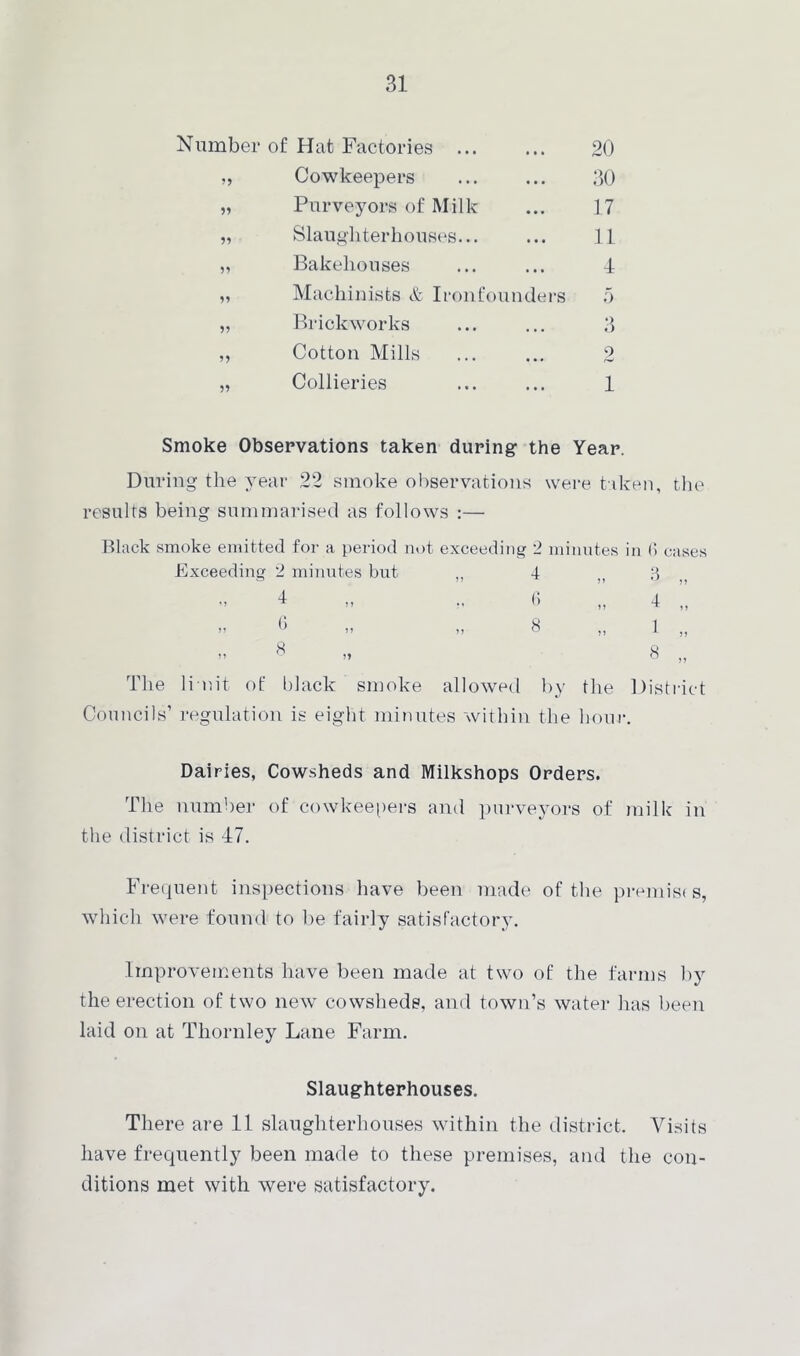 Number of Hat Factories ... ,, Cowkeepers „ Purveyors of Milk „ Slaughterhouses... „ Bakehouses ,, Machinists & Ironfounders „ Brickworks „ Cotton Mills „ Collieries 20 30 17 11 4 5 3 2 1 Smoke Observations taken during the Year. During the year 22 smoke observations were taken, the results being summarised as follows :— Black smoke emitted for a period not exceeding 2 minutes in 6 cases Exceeding 2 minutes but „ 4 „ 3 ” 4 >> v 6 „ 4 „ )» b ,, ,, 8 ,, 1 J( » 8 8 „ The U nit of black smoke allowed by the District Councils’ regulation is eight minutes within the hour. Dairies, Cowsheds and Milkshops Orders. The number of cowkeepers and purveyors of milk in the district is 47. Frequent inspections have been made of the premises, which were found to be fairly satisfactory. Improvements have been made at two of the farms by the erection of two new cowsheds, and town’s water has been laid on at Thornley Lane Farm. Slaughterhouses. There are 11 slaughterhouses within the district. Visits have frequently been made to these premises, and the con- ditions met with were satisfactory.