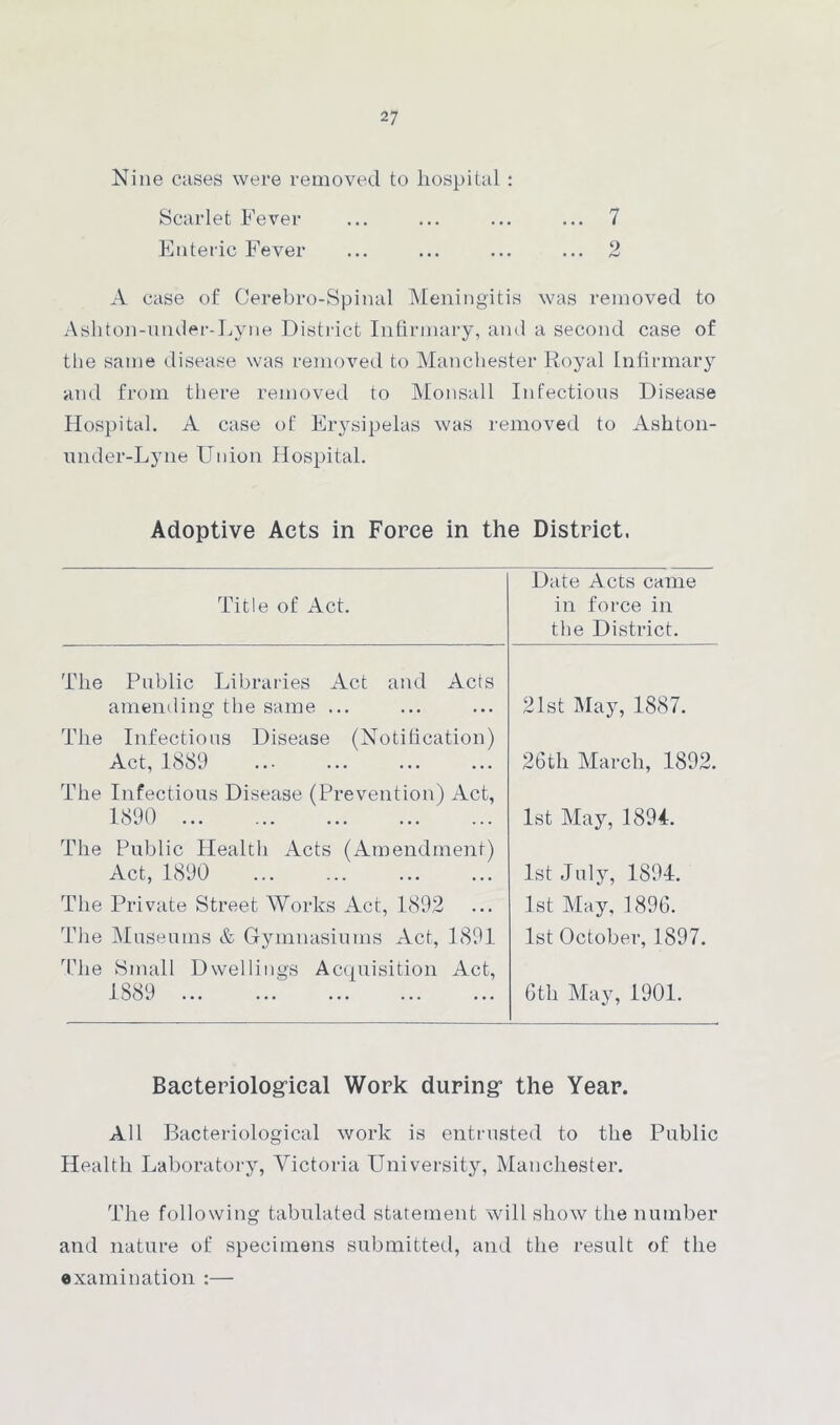 Nine cases were removed to hospital : Scarlet Fever ... ... ... ... 7 Enteric Fever ... ... ... ... 2 A case of Cerebro-Spinal Meningitis was removed to Ashton-under-Lyne Distinct Infirmary, and a second case of the same disease was removed to Manchester Royal Infirmary and from there removed to Monsall Infectious Disease Hospital. A case of Erysipelas was removed to Ashton- under-Lyne Union Hospital. Adoptive Acts in Force in the District. Title of Act. Date Acts came in force in the District. The Public Libraries Act and Acts amending the same ... 21st May, 1887. The Infectious Disease (Notification) Act, 1889 26th March, 1892. The Infectious Disease (Prevention) Act, 1890 1st May, 1894. The Public Health Acts (Amendment) Act, 1890 1st July, 1894. The Private Street Works Act, 1892 1st May, 1896. The Museums & Gymnasiums Act, 1891 1st October, 1897. The Small Dwellings Acquisition Act, 1889 6th May, 1901. Bacteriological Work during the Year. All Bacteriological work is entrusted to the Public Health Laboratory, Victoria University, Manchester. The following tabulated statement will show the number and nature of specimens submitted, and the result of the examination :—