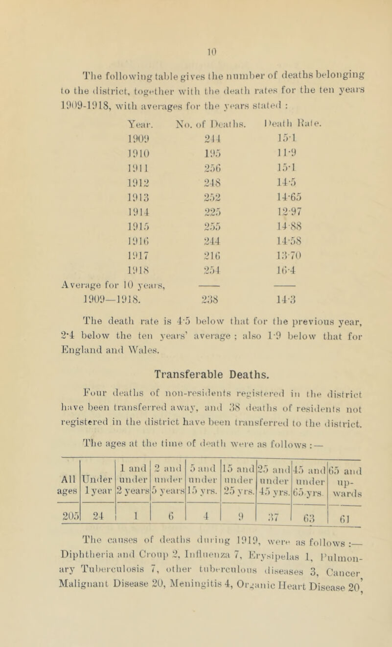 Tlie following table gives the number of deaths belonging to the district, together with the death rates for the ten years 1009-1018, with averages for the years stated : Year. No. of Deaths. Death Hate. 1000 214 151 1010 105 11 -o 1011 256 15*1 1012 248 14-5 1013 252 14-65 1014 225 1207 1015 255 14 88 io u; 244 14-58 1017 216 13-70 1018 rage for 10 years, 254 16-4 1000—1018. 238 14*3 The death rate is 45 below that for the previous year, 2*4 below the ten years’ average ; also 10 below that for England and Wales. Transferable Deaths. Four deaths of non-residents registered in the district have been transferred away, and MS deaths of residents not registered in the district have been transferred to the district. The ages at the time of death were as follows : All ages Under 1 year 1 and under 2 years 2 and under 5 years 5 and under 15 yrs. 15 and under 25 yrs. 25 and under 45 yrs. 45 and under 65 yrs. 65 and up- wards 205 24 1 6 4 0 •> 7 Of 63 61 The causes of deaths during 1010, were as follows : Diphtheria and Croup 2, Influenza 7, Erysipelas 1, Pulmon- ary Tuberculosis 7, other tuberculous diseases 3, Cancer Malignant Disease 20, Meningitis 4, Organic Heart Disease 20?