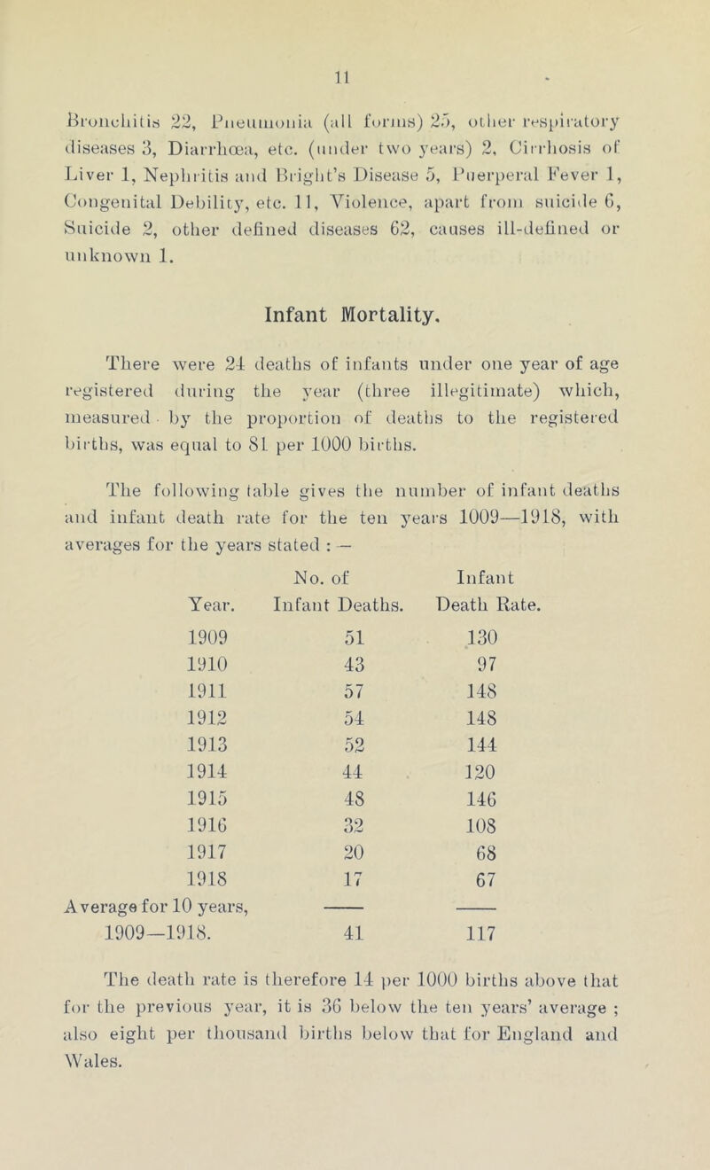 Bronchitis 22, Pneumonia (all forms) 25, other respiratory diseases 3, Diarrhoea, etc. (under two years) 2, Cirrhosis of Liver 1, Nephritis and Bright’s Disease 5, Puerperal Fever 1, Congenital Debility, etc. 11, Violence, apart from suicide 6, Suicide 2, other defined diseases G2, causes ill-defined or unknown 1. Infant Mortality. There were 24 deaths of infants under one year of age registered during the year (three illegitimate) which, measured by the proportion of deaths to the registered births, was equal to 81 per 1000 births. The following table gives the number of infant deaths and infant death rate for the ten years 1009—1918, with averages for the years stated : — No. of Infant Year. Infant Deaths. Death Rate. 1909 1910 1911 1912 1913 1914 1915 1916 1917 1918 Average for 10 years, 1909—1918. 51 130 43 97 57 148 54 148 52 144 44 120 48 146 32 108 20 68 17 67 41 117 The death rate is therefore 14 per 1000 births above that for the previous year, it is 36 below the ten years’ average ; also eight per thousand births below that for England and Wales.