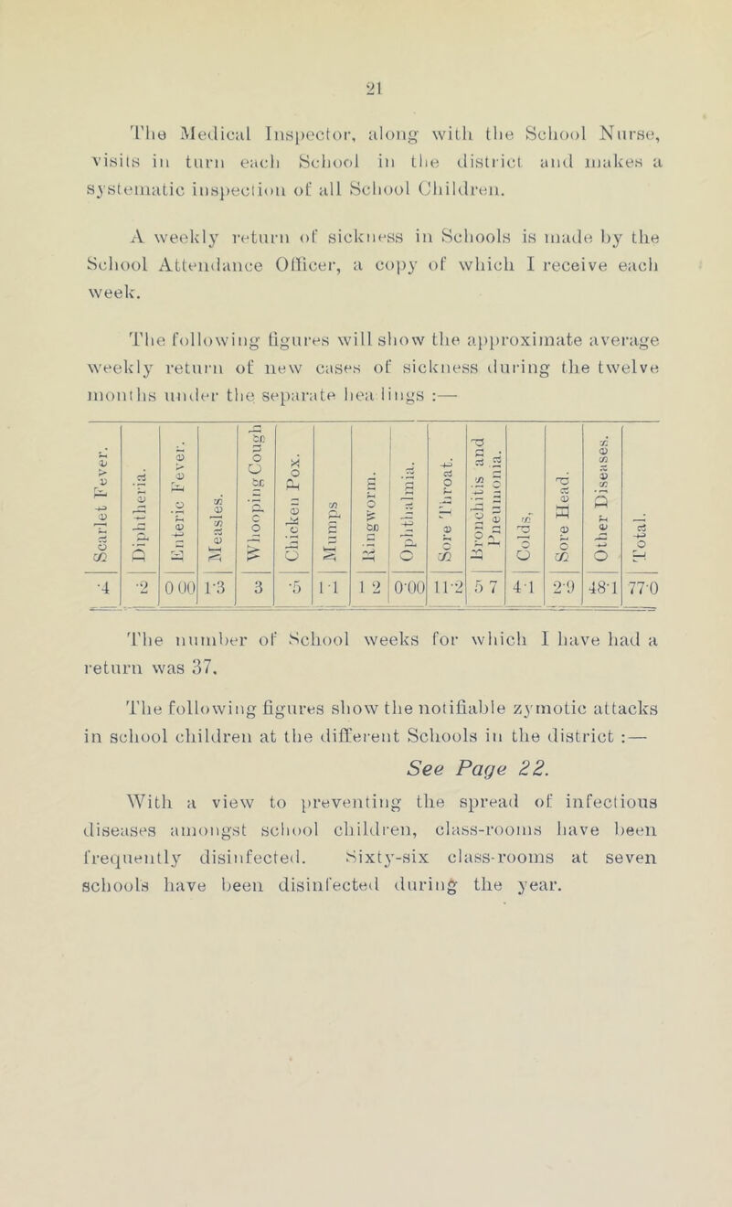 The Medical Inspector, along with the School Nurse, visits in turn each School in the district and makes a systematic inspection of all School Children. A weekly return of sickness in Schools is made by the School Attendance Officer, a copy of which I receive each week. The following figures will show the approximate average weekly return of new cases of sickness during the twelve months under the separate hea lings :— Scarlet Fever. Diphtheria. Enteric Fever. CZ3 cn S l-H Whooping Cough Chicken Pox. m £ fcr—i o £ op W Sore Throat. Bronchitis and Pneumonia. Colds, Sore Head. Other Diseases. Total. •4 ‘2 QUO 1-3 3 ‘5 11 1 2 0-00 11-2 5 7 41 29 48d 770 The number of School weeks for which I have had a return was 37. The following figures show the notifiable zymotic attacks in school children at the different Schools in the district : — See Page 22. With a view to preventing the spread of infectious diseases amongst school children, class-rooms have been frequently disinfected. Sixty-six class-rooms at seven schools have been disinfected during the year.