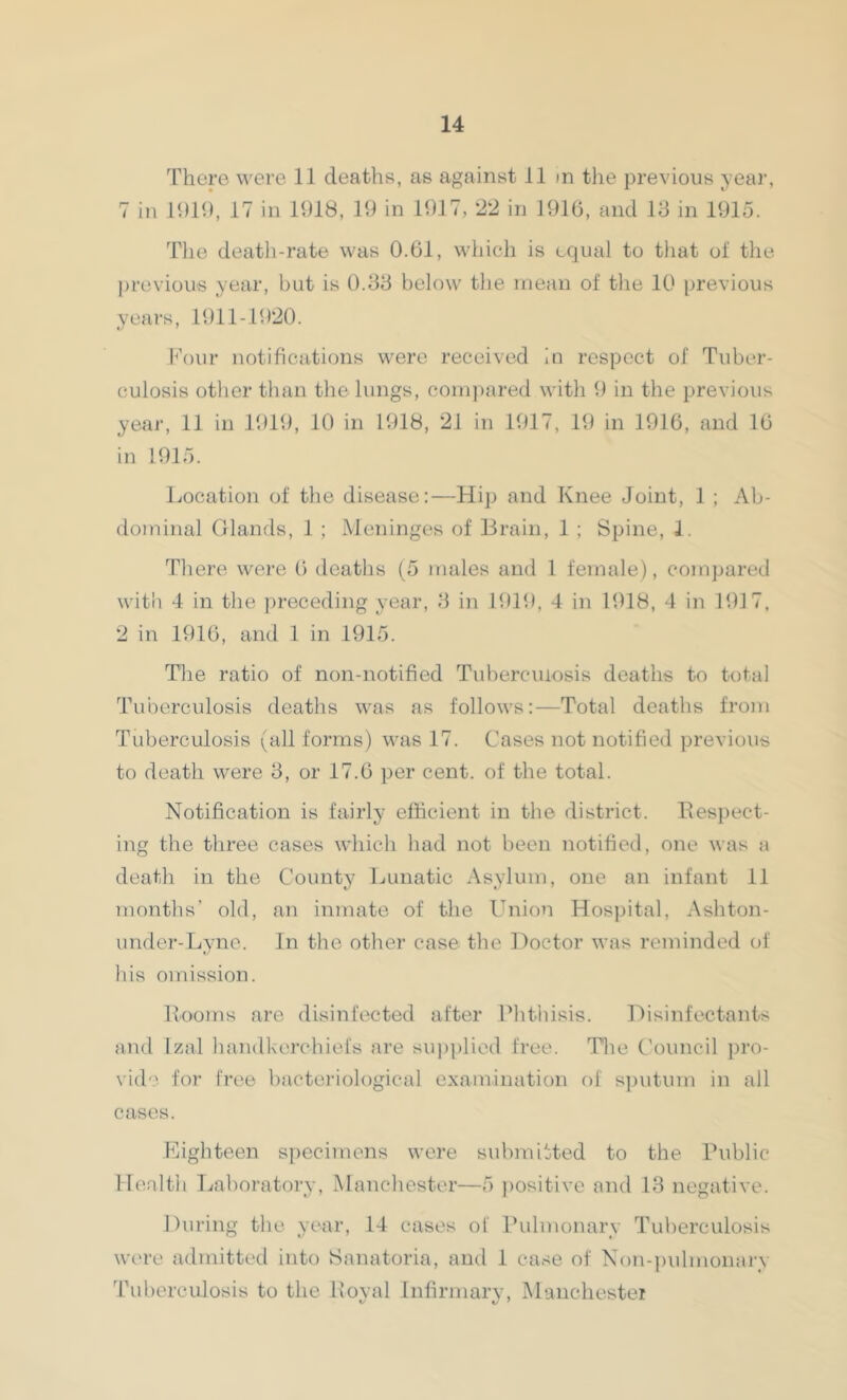 There were 11 deaths, as against 11 in the previous year, 7 in 1919, 17 in 1918, 19 in 1917, 22 in 1916, and 13 in 1915. The death-rate was 0.61, which is equal to that oi the previous year, but is 0.33 below the mean of the 10 previous years, 1911-1920. «/ ' Four notifications were received in respect of Tuber- culosis other than the lungs, compared with 9 in the previous year, 11 in 1919, 10 in 1918, 21 in 1917, 19 in 1916, and 16 in 1915. Location of the disease:—Hip and Knee Joint, 1 ; Ab- dominal Glands, 1 ; Meninges of Brain, 1 ; Spine, 1 There were 6 deaths (5 males and 1 female), compared with 4 in the preceding year, 3 in 1919, 4 in 1918, 4 in 1917, 2 in 1916, and 1 in 1915. The ratio of non-notified Tuberculosis deaths to total Tuberculosis deaths was as follows:—Total deaths from Tuberculosis (all forms) was 17. Cases not notified previous to death were 3, or 17.6 per cent, of the total. Notification is fairly efficient in the district. Respect- ing the three cases which had not been notified, one was a death in the County Lunatic Asylum, one an infant 11 months’ old, an inmate of the Union Hospital, Ashton- under-Lyne. In the other case the Doctor was reminded of his omission. Rooms are disinfected after Phthisis. Disinfectants and Izal handkerchiefs are supplied free. The Council pro- vide for free bacteriological examination of sputum in all cases. Eighteen specimens were submitted to the Public Health Laboratory, Manchester—5 positive and 13 negative. During the year, 14 cases of Pulmonary Tuberculosis were admitted into Sanatoria, and 1 case of Non-pulmonary Tuberculosis to the Royal Infirmary, Manchester