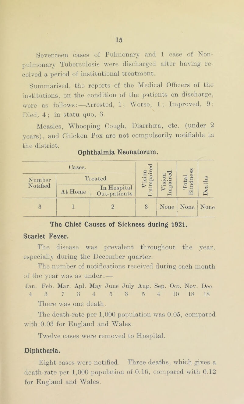 Seventeen cases of Pulmonary and 1 case of Non- pulmonary Tuberculosis were discharged after having re- ceived a period of institutional treatment. Summarised, the reports of the Medical Officers of the institutions, on the condition of the patients on discharge, were as follows:—Arrested, 1; Worse, 1; Improved, 9; Died, 4 ; in statu quo, 3. Measles, Whooping Cough, Diarrhoea, etc. (under 2 years), and Chicken Pox are not compulsorily notifiable in the district. Ophthalmia Neonatorum. Cases. p 1i> .2 A rH G3 03 0> Number Notified Treated .si co Ph £ p . p G3 P 03 rj In Hospital At Home j Out-patients > .5 p hH E-<.P PC. « p ft 3 1 2 1 3 1 None N one ! None The Chief Causes of Sickness during 1921. Scarlet Fever. The disease was prevalent throughout the year, especially during the December quarter. The number of notifications received during each month of the year was as under:-— Jan. Feb. Mar. Apl. May June July Aug. Sep. Oct. Nov. Dec. 4 3 7 3 4 5 3 5 4 10 18 18 There was one death. The death-rate per 1,000 population was 0.05, compared with 0.03 for England and Wales. Twelve cases were removed to Hospital. Diphtheria. Eight cases were notified. Three deaths, which gives a death-rate per 1,000 population of 0.10, compared with 0.12 for England and Wales.