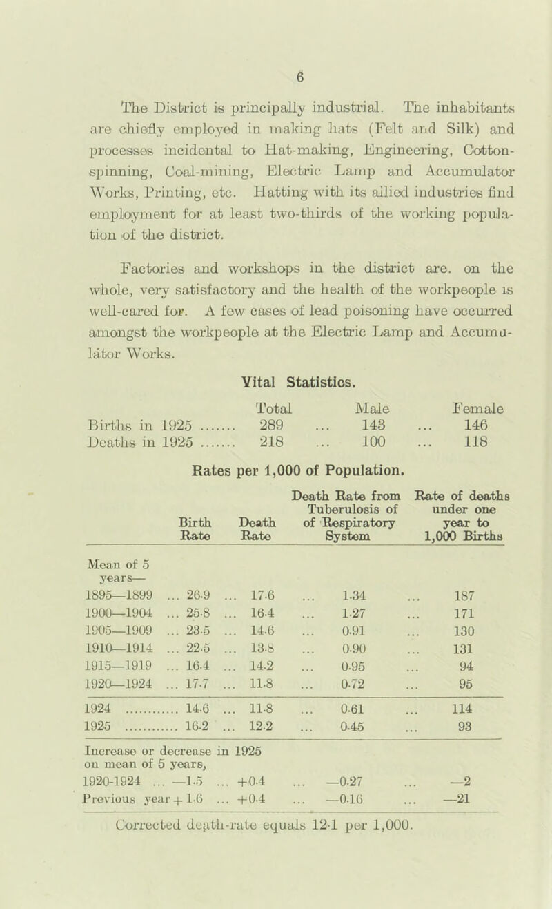 The District is principally industrial. The inhabitants are chiefly employed in making hats (Felt and Silk) and processes incidental to Hat-making, Engineering, Cotton- spinning, Coal-mining, Electric Lamp and Accumulator Works, Printing, etc. Platting with its allied industries find employment for at least two-thirds of the working popul.a- tion of the district. P’actories and workshops in the district are. on the whole, very satisfactory and the health of the workpeople is weU-cared for. A few cases of lead poisoning have occuired amongst the workpeople at the Electric Lamp and Accumu- lator Works. Vital Statistics. Total Male Female Births in 1025 ... .... 289 143 146 Deaths in 1925 ... .... 218 100 118 Rates per 1,000 of Population. Death Rate from Rate of deaths Tuberulosis of under one Birth Death of Respiratory year to Rate Rate System 1,000 Births Meiin of 5 years— 1895—1899 ... 26.9 ... 17.6 1.34 187 1900—1904 ... 25.8 ... 164 1.27 171 1905—1909 ... 23.5 ... 14.6 0.91 130 1910—1914 ... 22.5 ... 13.8 0.90 131 1915—1919 ... 16.4 ... 14.2 0.95 94 1920—1924 ... 17.7 ... 11.8 072 95 1924 14.6 ... 11.8 0.61 114 1925 .... 16.2 ... 12.2 045 93 Increase or decrease in 1925 oil mean of 5 years, 1920-1924 . .. —15 ... -1-0.4 .. —0.27 —2 Previous year+1-0 ... -t-0.4 .. —0.16 —21 Corrected death-rate equals 12-1 per 1,000.