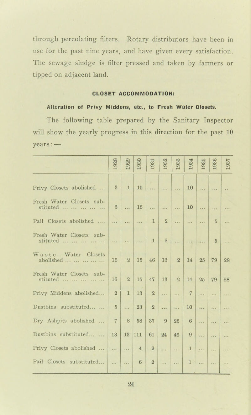 through percolating filters. Rotary distributors have been in use for the past nine years, and have given every satisfaction. The sewage sludge is filter pressed and taken by farmers or tipped on adjacent land. CLOSET ACCOMMODATION: Alteration of Privy Middens, etc., to Fresh Water Closets. The following table prepared by the Sanitary Inspector will show the yearly progress in this direction for the past 10 years: — 1928 1929 1930 1931 1932 1933 1934 1935 1936 1937 Privy Closets abolished ... 3 1 15 ... ... 10 ... ,, Fresh Water Closets sub- stituted 3 15 ... 10 ... ... ... Pail Closets abolished .... ... 1 2 ... 5 Fresh Water Closets sub- stituted ... ... 1 2 .. 5 Waste Water Closets abolished 16 2 15 46 13 2 14 25 79 28 Fresh Water Closets sub- stituted 16 2 15 47 13 2 14 25 79 28 Privy Middens abolished... 2 1 13 2 ... 7 ... Dustbins substituted 5 ... 23 2 ... ... 10 ... ... Dry Ashpits abolished ... 7 8 58 37 9 25 6 ... Dustbins substituted 13 13 111 61 24 46 9 Privy Closets abolished ... 4 2 ... 1 ... ... ... Pail Closets substituted... ... 6 2 ... 1 ...