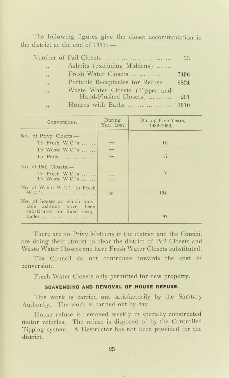 The following figures give the closet accommodation in the district at the end of 1937: — Number of Pail Closets 33 ,, Ashpits (excluding Middens) — ,, Fresh Water Closets 7496 ,, Portable Receptacles for Refuse ... 6824 ,, Waste Water Closets (Tipper and Hand-Flushed Closets) 291 ,, Houses with Baths 3910 Conversions. During Year 1937. During Five Years, 1932-19.36. No. of Privy Closets:— To Fresh W.C.'s — 10 To Waste W.C.’s — — To Pails — ■5 No. of Pail Closets:— To Fresh W.C.’s 7 To Waste W.C.’s No. of Waste W.C.’s to Fresh — W.C.’s No. of houses at which mov- able ashbins have been substituted for fixed recep- 28 134 tacles — 97 There are no Privy Middens in the district and the Council are doing their utmost to clear the district of Pail Closets and Waste Water Closets and have Fresh Water Closets substituted. The Council do not contribute towards the cost of conversion. Fresh Water Closets only permitted for new property. SCAVENGING AND REMOVAL OF HOUSE REFUSE. This work is carried out satisfactorily by the Sanitary .A.uthority. The work is carried out by day. Plouse refuse is removed weekly in specially constructed motor vehicles. The refuse is disposed of by the Controlled Tipping system. A Destructor has not been provided for the district.