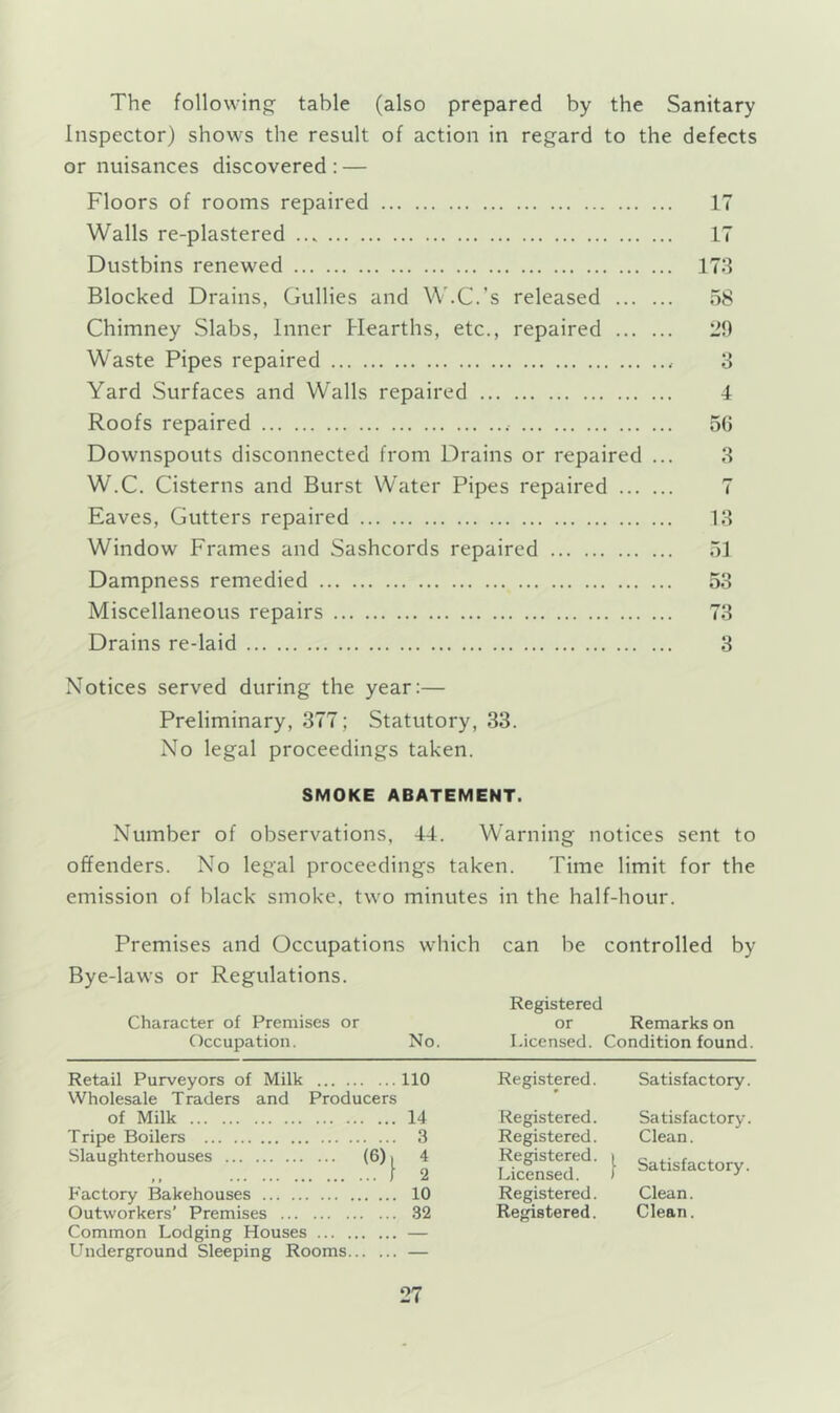 The following table (also prepared by the Sanitary Inspector) shows the result of action in regard to the defects or nuisances discovered: — Floors of rooms repaired 17 Walls re-plastered IT Dustbins renewed 173 Blocked Drains, Gullies and W.C.’s released 58 Chimney Slabs, Inner Hearths, etc., repaired 20 Waste Pipes repaired 3 Yard Surfaces and Walls repaired 4 Roofs repaired 50 Downspouts disconnected from Drains or repaired ... 3 W.C. Cisterns and Burst Water Pipes repaired 7 Eaves, Gutters repaired 13 Window Frames and Sashcords repaired 51 Dampness remedied 53 Miscellaneous repairs 73 Drains re-laid 3 Notices served during the year:— Preliminary, 377; Statutory, 33. No legal proceedings taken. SMOKE ABATEMENT. Number of observations, 44. Warning notices sent to offenders. No legal proceedings taken. Time limit for the emission of black smoke, two minutes in the half-hour. Premises and Occupations which can be controlled by Bye-laws or Regulations. Character of Premises or Occupation. No. Registered or Remarks on Licensed. Condition found. Retail Purveyors of Milk 110 Wholesale Traders and Producers of Milk 14 Tripe Boilers 3 Slaughterhouses (6)1 4 f 2 Factory Bakehouses 10 Outworkers’ Premises 32 Common Lodging Houses — Underground Sleeping Rooms — Registered. Satisfactory. Registered. Satisfactory. Registered. Clean. Registered. 1 c r . Licensed. 1 Satisfactory. Registered. Clean. Registered. Clean.